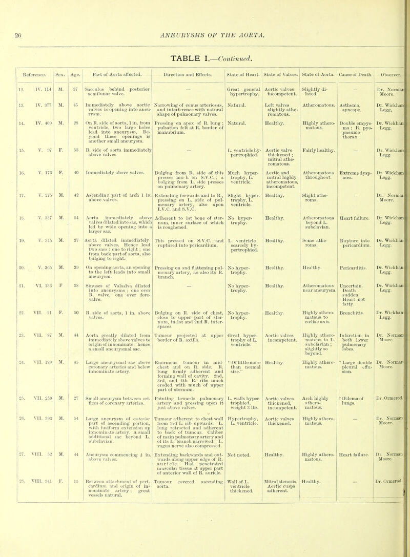 TABLE I.—Continued. Reference. Sex. Age. Part of Aorta affected. Direction and Effects. State of Heart. State of Valves. State of Aorta. Cause of Death. ^ Observer. 12. IV. 114 . M. 37 Sacculus behind posterior semilunar valve. - Great general hypertrophy. Aortic valves incompetent. Slightly di- lated. Dr. Norman Moore. 13. IV. 377 M. 45 Immediately above aortic valves is opening into aneu- rysm. Narrowing of conus arteriosus, and interference with natural shape of pulmonary valves. Natural. Left valves slightly athe- romatous. Atheromatous. Asthenia, syncope. Dr. Wickhan Legg. 14. IV. 409 M. 28 On R. side of aorta, 1 in. from ventricle, two large holes lead into aneurysm. Be- yond these openings is another small aneurysm. Pressing on apex of R. lung ; pulsation felt at R. border of manubrium. Natural. Healthy. Highly athero- matous. Double empye- ma ; R. pyo- pneumo- thorax. Dr. Wickhan Legg. 15. V. 97 F. 53 R. side of aorta immediately above valves L. ventricle hy- pertrophied. Aortic valve thickened ; mitral athe- romatous. Fairly healthy. Dr. Wickhan Legg. 16. V. 173 F. 40 Immediately above valves. Bulging from R. side of this presses mu' h on S.V.C. ; a bulging from L. side presses on pulmonary artery. Much hyper- trophy, L. ventricle. Aortic and mitral highly atheromatous, incompetent. Atheromatous throughout. Extreme dysp- noea. Dr. Wickhan Legg. 17. V. 275 M. 42 Ascendin? part of arch 1 in. above valves. Extending forwards and to R., pressing on L. side of pul- monary artery, also upon I.V.C. and S.V.C. Slight hyper- trophy, L. ventricle. Healthy. Slight athe- roma. Dr. Normal Moore. IS. V. 337 M. 54 Aorta immediately above valves dilated into sac, which led by wide opening into a larger sac. Adherent to 1st bone of ster- num, inner surface of which is roughened. No hyper- trophy. Healthy. Atheromatous beyond L. subclavian. Heart failure. Dr. Wickhan Legg. 19. V. 345 M. 37 Aorta dilated immediately above valves. Hence lead two sacs : one to right; one from back part of aorta, also bulging to right. This press-ed on S.V.C. and ruptured into pericardium. L. ventricle scarcely hy- pertrophied. Healthy. Some athe- roma. Rupture into pericardium. Dr. Wickhan Legg. 20. V. 365 M. 39 On opening aorta, an opening to the left leads into small aneurysm. Pressing on and flattening pul- monary artery, as also its R. branch. No hyper- trophy. Healthy. Healthy. Pericarditis. Dr. Wickhan Legg. 21. VI. 133 F 38 Sinuses of Valsalva dilated into aneurysms ; one over R. valve, one over fore- valve. No hyper- trophy. Healthy. Atheromatous near aneurysm. Uncertain. Death sudden. Heart not fatty. Dr. Wickhan Legg. 22. VII. 21 F. 50 R. side of aorta, 1 in. above valves. Bulging on R. side of chest, close to upper part of ster- num, in 1st and 2nd R. inter- spaces. No hyper- trophy. Healthy. Highly athero- matous to celiac axis. Bronchitis. Dr. Wickhair Legg. 23. VII. S7 M. 44 Aorta greatly dilated from immediately above valves to origin of innominate; hence a small aneurysmal sac. Tumour projected at upper border of R. axilla. Great hyper- trophy of L. ventricle. Aortic valves incompetent. Highly athero- matous to L. subclavian ; slightly so beyond. Infarction in both lower pulmonary lobes. Dr. Norman Moore. 24. VII. 1S9 M. 45 Large aneurysmal sac above coronary arteries and below innominate artery. Enormous tumoiu- in mid- chest and on R. side. R. lung firmly adherent and forming wall of cavity. 2nd, 3rd, and 4th R. ribs much eroded, with much of upper part of sternum. Of little more than normal size. Healthy. Highly athero- matous. ? Large double pleural effu- sion. Dr. Norman Moore. 25. VII. 259 M. 27 Small aneurysm between ori- fices of coronary arteries. Pointing towards pulmonary artery and pressing upon it just above valves. L. walls hyper- trophied, weight 3 lbs. Aortic valves thickened, incompetent. Arch highly athero- matous. ? CEdema of lungs. Dr. Ormerod. 26. VII. 293 M. 54 Large aneurysm of anterior part of ascending portion, with fusiform extension up innominate artery. A small additional sac beyond L. subclavian. Tumour adherent to cheat wall from 3rd L. rib upwards. L. lufig retracted and adherent to back of tumour. Caliber of main pulmonary artery and of its L. branch narrowed. L. vagus nerve also compressed. Hyperti'ophy, L. ventricle. Aortic valves thickened. Highly athero- matous. - Dr. Norman Moore. 27. VIII. 52 M. 44 Aneurysm commencing J in. above valves. Extending backwards and out- wards along upper edge of R. auricle. Had penetrated muscular tissue at upper part of anterior wall of R. auricle. Not noted. Healthy. Highly athero- matous. Heart failure. Dr. Norman Moore. cardium and origin of in- nominate artery : great vessels natural. aorta. ventricle thickened. Aortic cusps adherent.