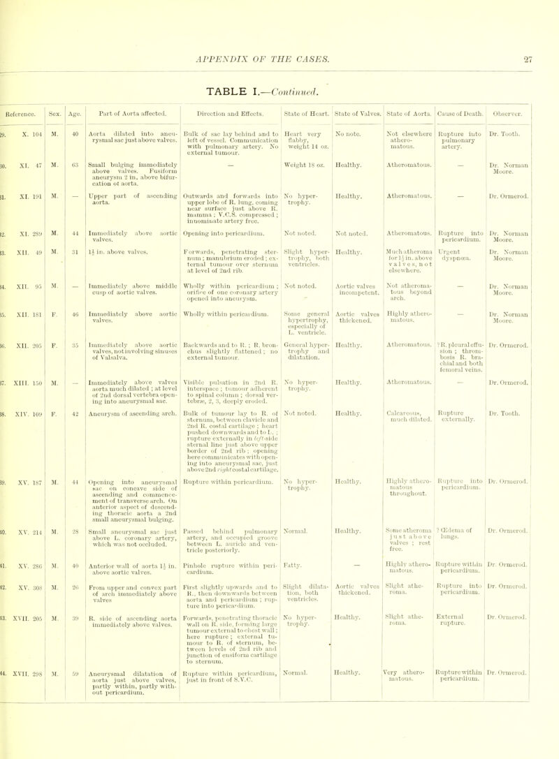 TABLE I.—Continued. Reference. Sex. Age. Part of Aorta affected. Direction and Effects. State of Heart. State of Valves. State of Aorta. Cause of Death. Observer. 9. X. 104 M. 40 Aorta dilated into aneu- rysmal sac just above valves. Bulk of sac lay behind and to left of vessel. Communication with pulmonary artei'y. No external tumour. Heart very flabby, weight 14 oz. No note. Not elsewhere athero- matous. Rupture into pulmonary artery. Dr. Tooth. JO. XI. 47 M. 63 Small bulging immediately above valves. Fusiform aneurysm 2 in. above bifur- cation ot aorta. Weight 18 oz. Healthy. Atheromatous. Dr. Norman Moore. 1. XI. 101 M. Upper i>art of ascending aorta. Outwards and forw.trds into upper lobe of R. lung, coming near surface just above R. mamma ; V.C.S. compressed ; innominate artery free. No liyper- tropliy. Healthy. Atheromatous. Dr. Ormerod. 2. XI. 289 M. 44 Immediately above aortic valves. Opening into pericardium. Not noted. Not noted. Atheromatous. Rupture into pericardium. Dr. Norman Sloore. 3. XII. 49 M. 31 li ill. above valves. Forwards, penetrating ster- vmxn ; manubrium eroded; ex- ternal tumour over .sternum at level of 2nd rib. Slight hyper- tr> iphy, both ventricles. Healthy. Much atheroma forliin.above valves, not elsewhere. Urgent dyspnoea. Dr. Norman Jloore. 4. XII. 95 M. - Immediately above middle cusp of aortic valves. Wholly within pericardium ; orifice of one coronary artery opened into aneurysm. Not noted. Aortic valves incompetent. Not atheroma- tous beyond arch. - Dr. Norman Moore. 5. XII. 181 F. 4ti Immediately above aortic valves. Wholly within pericardium. Some general hypertrophy, especially of L. ventricle. Aortic valves thickened. Highly athero- matous. Dr. Norman Moore. li. XII. •205 F. 35 Immediately above aortic valves, not involving siimses of Valsalva. Backwards and to H. ; R. bron- chus slightly flattened ; no external tumour. General hyper- trophy and dilatation. Hc;ilthy. Atheromatous. ?R. pleural effu- sion ; throm- bosis R. bra- chial and both femoral veins. Dr. Ormerod. 7. XIII. 150 M. Immediately abo\'e valves aorta much dilated ; at level of 2nd dorsal vertebra open- ing into aneurysmal sac. Visible pulsation in 2nd R. interspace ; tumour adherent to spinal column ; dorsal ver- tebra;, 2, 3, deeply eroded. Xo hyper- trophy. Healthy. Atheromatous. Dr. Ormerod. i8. XIV. 109 F. 42 Aneurysm of ascending arch. Bulk of tumour lay to R. of sternum, between clavicle and •2nd R. costal cartilage ; heart pushed downwards and to L. ; rupture externally in left-aide stern.al line just above upper border of 2nd rib : opening here communicates with open- ing into aneurysmal .sac, just above 2nd r/</A( costal cartilage. Not noted. Healthy. Calcareous, much dilated. Rupture externally. Dr. Tooth. iS). XV. 187 M. 44 Opening into aneurysmal Bac on concave side of ascending and commence- ment of transverse arch. On anterior aspect of descend- ing thoracic aorta a 2nd smaU aneurysmal bulging. Rupture within pericardium. No hyper- trophy. Healthy. Highly athero- matous throughout. Rupture into pericardium. Dr. Ormerod. »0. XV. 214 M. 28 Small aneurysmal sac just above L. coronary artery, which was not occluded. Passed behind pulmonary artery, and occupied groove between L. auricle and ven- tricle posteriorly. Normal. Healthy. Some atheroma just above valves ; re.st free. ? (Edema of lungs. Dr. Ormerod. «. XV. 280 M. 40 Anterior wall of aorta 1J in. above aortic valves. Pinhole ruiitiu'o within peri- cardium. Fatty. Highly .athero- matous. Rupture within pericardium. Dr. Ormerod. 42. XV. 308 M. 20 From upper and convex part of arch immediately above valves First slightly upw.ards and to R., then downwards between aorfa and pericardium * rvip- ture into perica'dium. Slight dilata- tion, both ventricles. Aortic v.al ves thickened. SUght athe- roma. Rupture into pericardium. Dr. Ormerod. 43. XVII. 205 M. 39 E. side of ascending aorta immediately above valves. Forwards, penetrating thoracic wall on R. .side, forming large tumour external to chest wall; here rupture; external tu- mour to R. of sternum, be- tween levels of ind rib and junction of ensiform cartilage to sternum. No hyper- trophy. Healthy. Slight athe- roma. External rupture. Dr. Ormerod. aorta just above valves, partly within, partly with- out pericardium. just in front of S.V.C. matous. pericardium.