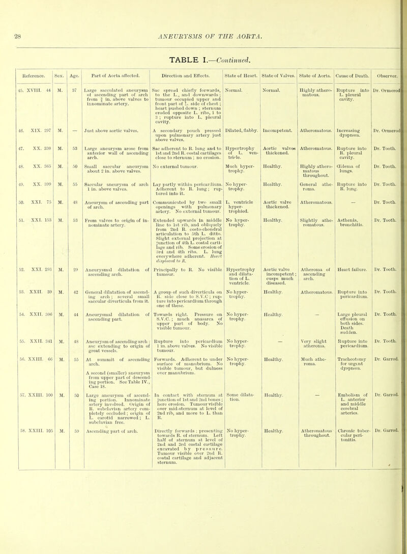 TABLE I.—Continued. Reference. Sex. Age. Pa.rt of Aorta, ciffected. 1 Direction and Sffects. oi^ite 01 jjLearij. State of Valves. State of Aorta. Cause of Death. Observer. 45. XVIII. 44 M. 37 Large sacculated aneurysm of ascending part of arch from i| in. above valves to innominate artery. Sac spread chiefly forwards, to the L., and downwards ; tumour occupied upper and front part of L. side of chest; heart pushed down ; sternum eroded opposite L. ribs, 1 to 3 ; rupture into L. pleural cavity. Normal. Normal. Highly athero- matous. Rupture into L. pleural cavity. Dr. Ormerod 46. XIX. 297 M. Just above aortic valves. A secondary pouch pre.ssed upon pulmonary artery just above valves. Dilated, flabby. Incompetent. Atheromatous. Increasing dyspnoja. Dr. Ormerod 47. XX. 330 M. 53 Large aneurysm arose from anterior wall of ascending arch. Sac adherent to R. lung and to 1st and 2nd R. costal cartilages close to sternum ; no erosion. Hypertrophy of L. ven- tricle. Aortic valves thickened. Atheromatous. Rupture into R. pleural cavity. Dr. Tooth. 48. XX. 365 M. 50 Small saccular aneurysm about 2 in. above valves. No external tumour. Much hyper- trophy. Healthy. Highly athero- matous throughout. Oidema of lungs. Dr. Tooth. 49. XX. 399 M. 55 Saccular aneurysm of arch 1 in. above valves. Lay partly within pericardium. Adherent to R. lung; rup- tured into it. No hyper- trophy. Healthy. General athe- roma. Rupture into R. lung. Dr. Tooth. 50. XXI. 75 M. 48 Aneurysm of ascending part of arch. Communicated by two small openings with pulmonary artery. No external tumour. L. ventricle hyper- trophied. Aortic valve thickened. Atheromatous. — Dr. Tooth. .51. XXI. 153 M. 53 From valves to origin of in- nominate artery. Extended upwards in middle line to 1st rib, and obliquely from 2nd R. costo-chondral articulation to 5th L. ditto. Slight external projection at junction of 4th L. costal carti- lage and rib. Some erosion of 3rd and 4th ribs. L. lung everywhere adherent. Heart displaced to R. No hyper- trophy. Healthy. Slightly athe- romatous. Asthenia, bronchitis. Dr. Tooth. 52. XXI. 293 M. 29 Aneurysmal dilatation of ascending arch. Principally to R. No visible tumour. Hypertrophy and dilata- tion of L. ventricle. Aortic valve incompetent; cusps much diseased. Atheroma of ascending arch. Heart failure. Dr. Tooth. 53. XXII. 39 M. 42 General dilatation of ascend- ing arch; several small saccular diverticula from it. A group of such diverticula on R. side close to S. V.C ; rup- ture into pericardium through one of these. No hyper- trophy. Healthy. Atheromatous. Rupture into pericardium. Dr. Tooth. 54. XXII. 306 M. 44 Aneurysmal dilatation of ascending part. Towards right. Pressure on S.V.C. ; much anasarca of upper part of body. No visible tumour. No hyper- trophy. Healthy. Large pleural effusion on both sides. Death sudden. Dr. Tooth. 55. XXII. 341 M. 48 Aneurysm of ascending arch : sac extending to origin of great vessels. Rupture into pericardium 1 in. above valves. No visible tumour. No hyper- trophy. - Very slight atheroma. Rupture into pericardium. Dr. Tooth. 56. XXIII. 66 M. 55 At summit of ascending arch. A second (smaller) aneurysm from upper part of descend- ing portion. See Table IV., Case 18. Forwards. Adherent to under surface of manubrium. No visible timiour, but dulness over manubrium. No hyper- trophy. Healthy. Much athe- roma. Tracheotomy for urgent dyspnoea. Dr. Garrod. 57. XXIII. 100 M. 50 Large aneurysm of ascend- ing portion. Innominate artery involved. Origin of R. subclavian artery com- pletely occluded; origin of L. carotid narrowed; L. subclavian free. In contact with sternum at junction of 1st and 2nd Viones here erosion. Tumour visible over mid-sternum at level of 2nd rib, and more to L. than R. Some dilata- Healthy. Embolism of L. anterior and middle cerebral arteries. Dr. Garrod. half of sternum at level of 2nd and 3rd costal cartilage excavated by pressure. Tumour visible over 2nd R. costal cartilage and adjacent sternum. tonitis.