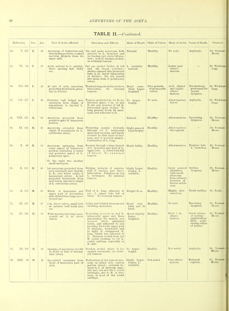 TABLE U.—Continued. Reference. Sex. Age. Part of Aorta affected. Direction and Effects. State of Heart. State of Valves. State of Aorta. Cause of Death. Observer. 14. V. 137 F. 36 Aneurysm of transverse and descending portions ; a small sacculus projects from its inner side. Sac and main aneurysm both pressed on L. bronchus and on trachea just above bifurca- tion * wjvll of ^r^chcd. eroded ' no external tumour. Natural. Healthy. No note. Asphyxia. Dr. Norman Moore. 15. VI. 24 F. 53 Aorta natural to L. carotid; there opening into trifid sac. One sac eroded bodies of 3rd and 4th dorsal vertebra ; another opened into bronchial tube Ij in. below bifurcation of trachea; the 3rd passed into main stem of pulmonary artery. L. ventricle natural. Healthy. Lower part athero- matous. - Dr. Wickham Legg. 16. VII. 361 F. 42 At end of arch, aneurysm projecting backwards, press- ing on trachea. Tracheal rings eroded justabove bifurcation. No external tumour. Heart some- what hyper- trophied. Fine granula- tions on aortic valves. Arch dilated and highly athero- matous. Tracheotomy performed for urgent dyspnoea. Dr. Wickham Legg. IT. VII. 377 F. 40 Posterior wall bulged into aneurysm from origin of innominate to beyond L. subclavian. Tumour projected in 1st R. in- tercostal space ; 1 in. of 2ud R. rib and muscles of 1st R. intercostal space eroded. R. lung pressed down by aneu- rysm and adherent to it. No hyper- trophy. No note. Atheromatous below. Asphyxia. Dr. Wickham Legg. IS. VIII. 221 M. 30 Aneurysm projected from posterior part of transverse portion. Natural. Healfchy. Atheromatous. Increasing dyspnoea. Dr. Norman Moore. 19. IX. 2S6 M 41 Aneurysm extended from origin of innominate to L. subclavian artery. Projecting mainly forwards through l.«t L. intercostal space and sternum, and barely covered by thin layer of ster- num and of pectoral muscle. Contraction of L. lung. Slight general hypertrophy. Athei'omflitous throughout. X)r. ^ oTTiifiTx Moore. 20. X. 90 M. 54 Aneurysm springing from outer aspect of transverse portion, extending to inner and posterior aspect of L. pulmonary apex. To the right was another small aneurysm. Erosion through a large branch of L. bronchus and part of L. upper lobe. L. lower lobe full of blood. No external tumour. Heart flabby. Healthy. Atheromatous. Rupture into L. bronchus. Dr. Norman Moore. 21. X. 125 M. 45 1st aneurysm projected from arch anterioi'ly and slightly to R., just below origin of innominate artery. A 2nd projected backwards from arch below, and above origin of L. subclavian artery. Bulging inwards of anterior wall of trachea just above bifurcation. Pulsation in 2ud L. interspace. No external tumour. Slight hyper- trophy, L. ventricle. Healthy. Great general dilatation, with much atheroma from valves to junction of ductus arteri- osus. Sudden dyspnoja. Dr. Norman Moore. 22. X. 355 M. 66 Whole of transverse and upper part of descending arch dilated into large aneu- rysmal sac. Part of L. lung adhereut to sac; L. upper lobe full of blood. No external tumour. Weight 20 oz. Healthy. Highly athe- romatous. Death sudden. Dr. Tooth. 23. XI. 147 M. 37 3 in. above valves, small hole in anterior wall leads into sac. Lying just behind sternum and abutting on trachea. Heart very fatty and di- lated. Healthy. No note. Recurrmg dyspnoea. Dr. Norman Moore. 24. XI. 168 M. 50 Wide opening into large aneu- rysmal sac 2i in. above Projecting forwards in 2nd R. intercostal space and there p6HGtrtitiD§[^ the musclej <i.iicl u'picards above episternal notch, and adherent to and pressing forwards upper part of sternum ; backwards and to right it compressed R. lung, which was .adherent to it. Sternum eroded from 2nd R. costal cartilage to 1st L. costal cartilage, especially at; R. side. Heart sUghtly hyper- trophied. Healthy. First 2 in. athero- matous. Great cedema of aryteno- epiglottidean folds, quite closing orifice of larynx. Dr. Norman Moore. 25. XI. 196 M. 32 Opening of aneurysm exactly in front of that of innomi- nate artery. Trachea eroded whore it lay against aneurysm ; no exter- nal tumour. No hyper- trophy. Healthy. Not noted. Asphyxia. Dr. Norman Moore. 26. XIII. 96 M. 41 Sacculated aneurysm from front of transverse part of arch. Perforation of 2nd bone of ster- num on either side, central portion intact; external tu- mour to L. of sternum, oppo- site 2nd, 3rd and 4th L. costal cartilages, also to R. of ster- num, at level of 2nd costal cartilage. Slight hyper- trophy, L. ventricle. Not noted. Very athero- External Dr. Norman