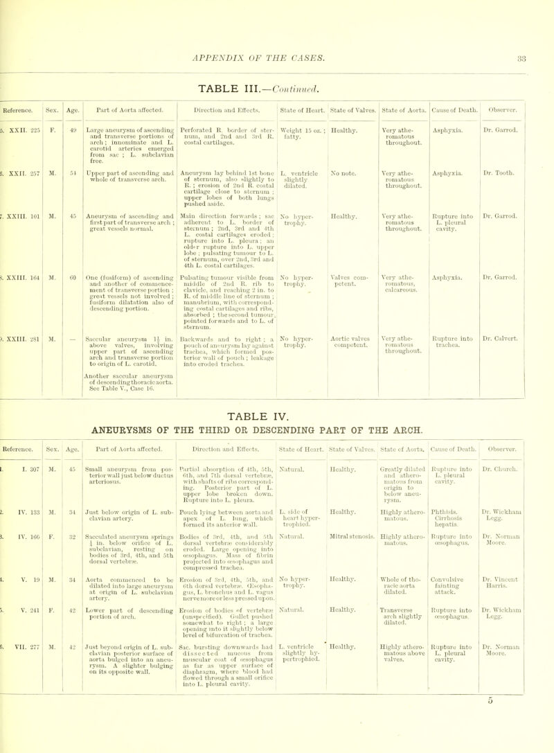 TABLE 111.—Continued. Bi6f6r6DC6. Sex. Ago. Ptiii't of AoirtSi tififGctsd. OLaie o[ nCtii State of Valves. StSitc of A-OVtil. Observer. 5. XXII. 225 F. 49 Large aneurysm of ascending and transverse portions of arch; innominate and L. carotid arteries emerged from .sac ; L. subclavian free. Perforated R. border of ster- num, and 2nd and 3rd R. costal cartilages. Weight 15 oz. ; fatty. Healthy. Very athe- romatous throughout. Asphyxia. Dr. Garrod. 6. XXII. 257 M. 51 Upper part of ascending and whole of transverse arch. Aneurysm lay behind 1st bone of sternum, also sligiitly to R. ; erosion of 2nd R. costal cartilage close to sternum ; upper lobes of both lunga pushed aside. L. ventricle slightly dilated. No note. Very athe- romatous throughout. Asphyxia. Dr. Tooth. -. XXIII. 101 M. 45 Aneurysm of ascending and first part of transverse arcli; great ves.sels normal. Main direction forwards ; sac adherent to L. border of sternum ; 2nd, 3rd and 4th L. costal cartilages eroded; rupture into L. pleura; an older rupture into L. upper lobe ; pulsating tumour to L. of sternum, over 2nd, Krd and 4th L. costal cartilages. No hyper- trophy. Healthy. Very athe- romatous throughout. Rupture into L. pleural cavity. Dr. Garrod. 3. XXIII. 164 M. 60 One (fusiform) of ascending and another of commence- ment of transverse portion ; great vessels not involved ; fusiform dilatation also of descending portion. Pulsating tumour visible from middle of 2nd R. rib to clavicle, and reaching 2 in. to R. of middle line of sternum ; manubrium, with correspond- ing costal cartilages and ribs, absorbed ; the second tumour, pointed forwards and to L. of sternum. No hyper- trophy. Valves com- petent. Very athe- romatous, calcareous. Asphyxia. Dr. Garrod. ). XXIII. 281 M. Saccular aneurysm Ih in. above valves, involving upper part of ascending arch and transverse portion to origin of L. carotid. Another saccular aneurysm of descending thoracic aorta. See Table V., Case 10. Backwards and to right ; a pouch of aneurysm lay against trachea, which formed pos- terior wall of pouch ; leakage into eroded trachea. No hyper- trophy. Aortic valves competent. Very athe- romatous throughout. Rupture into trachea. Dr. Calvert. TABLE IV. ANEURYSMS OF THE THIRD OR DESCENDING PART OF THE ARCH. Reference. Sex. ' Age. Part of Aorta affected. Direction and Effects. State of Heart. State of Valves. State of Aorta. Cause of Death. Observer. 1. I. 307 M. 45 Small aneurysm from pos- terior wall just below ductus arteriosus. Partial absorption of 4th, 5th, Olh, and 7tli dorsal vertebrae, with shafts of ribs con'cspond- ing. Posterior part of L. upper lobe broken down. Rupture into L. pleura. Natural. Healthy. Greatly dilated and athero- matou.s from origin to below aneu- rysm. Rupture into L. pleural cavity. Dr. Ch\irch. 2. IV. 133 M. 34 Just below origin of L. sub- clavian artery. Pouch lying between aorta and apex of L. lung, which formed its anterior w.all. L. side of heart hyper- trophied. Healthy. Highly athero- matous. Phthisis. Cirrhosis hepatls. Dr. Wickham Legg. 5. IV, 160 F. 32 Sacculated aneurysm springs \ in. below orifice of L. subclavian, resting on bodies of 3rd, 4th, and 5th dorsal vertebra;. Bodies of 3rd, 4th, and 5th dorsal vertebra; con.'iderably eroded. Large opening into o'sophagus. Jlass of fibrin l>rojucted into resopliagus and compressed trachea. Natural. Mitral stenosis. Highly athero- matous. Rupture into a;sophagus. Dr. Norman Moore. i. V. 19 M. 34 Aorta commenced to be dilated into large .aneurysm at origin of L. subclavian artery. Erosion of 3rd, 4th, 5th, and 6th dorsal vertebra?. Uisopha- gus, L. bronchus and L. vagus nerve more or less pressed upon. No hyper- trophy. Healthy. Whole of tho- racic aorta dilated. Convulsive fainting attack. Dr. Vincent Hanis. 5. V. 241 F. 42 Lower part of descending portion of arch. Erosion of bodies of vertebra; (uuspf cified). Gullet pushed somewhat to right; a large opening into it slightly below level of bifurcation of trachea. Natur.al. Healthy. Transverse arch slightly dilated. Rupture into (esophagus. Dr. Wickham Legg. 6. VII. 277 M. 42 Just beyond origin of L. sub- clavian posterior surface of aorta bulged Into an aneu- rysm. A slighter bulging on its opposite wall. Sac. bursting downwards had dissected mucous from muscular coat of resophagus as far as upper surface of diaphragm, where blood had flowed through a small orifice into L. pleural cavity. L. ventricle slightly hy- pertrophied. Healthy. Highly athero- matous above valves. Rupture into L. pleural cavity. Dr. Norman Moore. 5