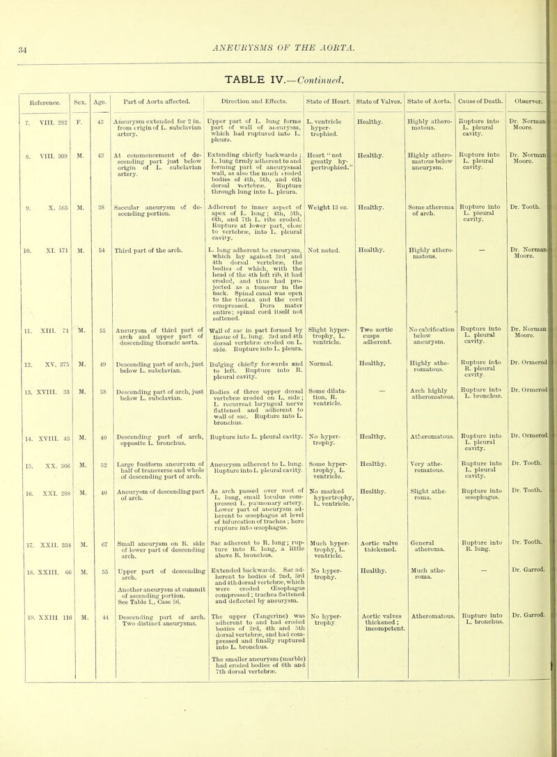 TABLE IV.—Continued. Reference. Sex. Age. Part of Aorta affected. [ Direction and Effects. State of Heart. State of Valves. State of Aorta. Cause of Death. Observer. 7. VIII. 282 F. 43 Aneurysm extended for 2 in. from crlgin of L. subclavian artery. Upper part of L. lung forms part of wall of ai.eurysm, which had ruptured iuto L. pleura. L. ventricle hyper- trophied. Healthy. Highly athero- matous. Rupture into L. pleural cavity. Dr. Norman Moore. 8. VIII. 309 M. 43 At commencement of de- scending part just below origin of L. subclavian artery. Extending chiefly backwards ; ]j. lung firmly adherent to and forming part of aneurysmal wall, as also the much troded bodies of 4th, 5th, and 6th dorsal vertebrai. Rupture through lung into L. pleura. Heart  not greatly hy- pertrophied. Healthy. Highly athero- matous below aneurysm. Rupture into L. pleural cavity. Dr. Norman Moore. 9. X. 365 M. 38 Saccular aneurysm of de- scending portion. Adherent to inner aspect of apex of L. lung; 4th, 5th, 6th, and 7th L. ribs eroded. Rupture at lower part, close to vertebra;, into L. pleural cavil y. Weight 13 oz. Healthy. Some atheroma of arch. Rupture into L. pleural cavity. Dr. Tooth. 10. XI. 171 M. 54 Third part of the arch. L. lung adherent to aneurysm, which lay agaiust 3rd and 4th dorsal vertebrse, the bodies of which, with the head of the 4th left rib, it had eroded, and thus had pro- jected as a tumour in the back. Spinal canal was open to the thorax and the cord compressed. Dura mater entire; spinal cord itself not softened. Not noted. Healthy. Highly athero- matous. - Dr. Norman Moore. 11. xni. 71 M. 55 Aneurysm of third iiart of arch and upper part of descending thoracic aorta. Wall of sac in part formed by tissue of L. lung. 3rd and 4th dorsal vertebra; eroded on L. side. Rupture into L. pleura. Slight hyper- trophy, L. ventricle. Two aortic cusps adherent. No calcification below aneurysm. Rupture into L. pleural cavity. Dr. Nonnan Moore. 12. XV. 375 M. 49 Descending part of arch, just below L. subclavian. Bulging chiefly forwards and to left. Rupture into R. pleural cavity. Normal. Healthy, Highly athe- romatous. Rupture into R. pleural cavity. Dr. Ormerod 13. XVIII. 33 M. 38 Descending part of arch, just below L. subclavian. Bodies of three upper dorsal vertebra; eroded on L. side; L. recurrent laryngeal nerve flattened and adherent to wall of sac. Rupture into L. bronchus. Some dilata- tion, R. ventricle. Arch highly atheromatous. Rupture into L. bronchus. Dr. Ormerod 14. XVIII. 43 M. 40 Descending part of arch, opposite L. bronchus. Rupture into L. pleural cavity. No hyper- - trophy. Healthy. Atheromatous. Rupture into L. pleural cavity. Dr. Ormerod, 15. XX. 366 M. 52 Large fusiform aneurysm of half of transverse and whole of descending part of arch. Aneurysm adherent to L. lung. Rupture into L. pleural cavity. Some hyper- trophy, L. ventricle. Healthy. Very athe- romatous. Rupture into L. pleural cavity. Dr. Tooth. 16. XXI. 288 M. 40 Aneurysm of descending part of arch. As arch passed over root of L. lung, small loculus com- pressed L. pulmouary artery. Lower part of aneurysm ad- herent to oesophagus at level of bifurcation of trachea; here rupture into cesophagus. No marked hypertrophy, L. ventricle. Healthy. Slight athe- roma. Rupture into oesophagus. Dr. Tooth. 17. XXII. 334 M. 67 Small aneurysm on R. side of lower part of descending arch. Sac adherent to R. lung; rup- ture into R. lung, a little above R. bronchus. Much hyper- trophy, L. ventricle. Aortic valve thickened. General atheroma. Rupture into R. lung. Dr, Tooth. WTTT f\Pi M. 55 Upper part of descending arch. Another aneurysm at summit of ascending portion. See Table I., Case 56. Extended backwards. Sac ad- herent to bodies of 2nd, 3rd and 4th dorsal vertebrae, which were eroded CEsophagus compressed; trachea flattened and deflected by aneurysm. No hyper- trophy. Healthy. Much athe- roma. Dr. Garrod. bodies of 3rd, 4th and 5th dorsal vertebrte, and had com- pressed and finally ruptured into L. bronchus. The smaller aneurysm (marble; had eroded bodies of 6th and 7th dorsal vertebra;. incompetent. L. bronchus.