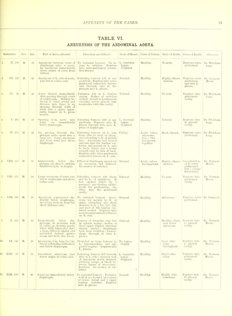 TABLE VI. ANEURYSMS OF THE ABDOMINAL AORTA. Reference. 1. II. WO 2. III. 262 3. IV. 00 4. V. 262 5. VI. 374 a. VIII. l.DO 7. VIII. 171 S. VIII. 199 Sex. M. M. !). X. 122 in. XI. 348 11. XIII. 87 12. XIII. 199 50 46 Part of Aorta affected. Direction and Effects. State of Heart. Aneury.sm between ei-ura of ' No external tnrnour. No in- L. ventricle diaphragm (also a saecu- I Jury to vertebrae. Rupture hyper- lar aneurysm immediately above origin of aorta from j valves). j Aneurysm of L. side of aorta, just below cceliac axis. Aorta dilated immediately after passing through crura of diapliragm. Midway be- tween L. renal artery and division into iliacs is an opening through walls of aorta into a space appar- ently formed in L. psoas muscle. Opening from aorta into large sac immediately below diaphragm. On patsiog through dia- phragm aorta opens into a large sac. Large aneurysm also fiom aorta just above diaphragm. Immediately below dia- phragm an almost uniform dilatation 3i in. in length. into retro-peritoneal connec- trophied. tive tissues. Pulsating tumour felt at epi- Natural, gastrium. Rupture into retro- peritoneal connective tissues, and through rent in dia- phragm into L. pleura. Pulsation felt in L. lumbar Natural, region. Bodies of vertebra; eroded. A rent in peritoneum covering rectus muscle com- municates with this cavity. Pulsating tumour felt at epi- L. ventricje gastrium. Rupture into R. 1 hyper- pleura through hole near R. trophied. pillar of diaphragm. Pulsating tumour on L. side Flab!jy. from ribs to crest of ilium, and extending to R. of middle line. Aneurysm had eroded and laid bare the lumbar ver- tebrse, and passed on L. side to back, where was a cavity covered only by skin of back. Rupture into retro-peritoneal connective tissues on L. side. Pillars of diaphragm spread out Natural, on aneurysm and thinned. No erosion of vertebrie. Large aneurysm of aorta just Pul-'ating tumour felt above below diaphragm and above coiliac axis. Aneurysm commenced im- diately below diaphragm, involving aorta in front for short distance onlj'. Immediately below dia- phragm, in posterior wall of aorta, an opening partly filled with laminated clot; a large diffused similar clot extended behind perito- neum into both ihac fossa;. Natural. and to L. of umbilicus. It had opened below by 2 passages ; one- leading under- neath tiie peritoneum ; the other into the peritoneal cavity. No external tumour. Aneu- Natural, rysni lay mainly to R. of spine, extending also short distance to L. ; 1st, 2nd. 3rd, and pait of 4th lumbar ver- tebra; eroded. Rupture into mu.'clesand connective tissues on R. side. Turnour of irregular edge felt Natural, in splenic region ; bodies of tliree upper lumbar vertebra; deeply eroded; diaphragm torn near vertebrie ; ha;mor- rhage through it into L. pleura. I Aneurysm, 6 m. long by 3 in. ' Projected as large tumour in broad, extending both above j L. hypochondriac and epi- and below diaphragm. | gastric regions. Rupture into L. pjleura. Sacculated aneurysm just below origin of cceliac axis. No hyper- trophy. Pulsating tumour felt beneath \ L. ventricle ribs on L. side ; anterior wall '• hyper- of aneurysm much thinned, trophied. allowing escape of blood be- tween layers of mesentery. Rupture. No erosion of ver- tebra;. 46 Large sac immediately below No external tumour. Posterior ' Normal, of lower dorsal and 2 upper lumbar vertebra;. Rupture into R. pleura. State of Valves. State of Aorta. Healthy. Healthy. Healthy. Healthy. Aortic valves atheroma- tous ; two had grown together. Aortic valves incompetent. Healthy. Healthy. Healthy. Healthy. Healthy. Healthy. No note. Highly athero- matous. No note. Natural. Much dilated. Highly athero- matous. No note. Atlieroma. Cause of Death. Observer. Rupture, retro- ] Dr. Wickham peritoneal. \ Legg. Rupture, retro-1 Dr. Norman peritoneal, and into L. pleura. Rupture into peritoneal cavity. Rupture into R. pleural cavity. Rupture, retro- peritoneal. Moore. Dr. Wickham Legg. Dr. Wickham Dr. Wickham Legg. Consolidation ■ Dr. Norman of R. lower Moore, pulmonary lobe ; 2 large Infarctions. Rupture into Dr. Norman peritoneal Mo(rre. cavity. Ruptiu-c, retro- peritoneal. Ih: Ormerod. Healthy above Rupture into Dr. Norman and below L. pleural Jloore. aneurysm. , cavity. Some athe- ; Rupture into roma ] L. pleural throughout. cavity. Slight athe- Highly athe- Rupture into peritoneal cavity. Rupture into cavity. Dr. Norman Moore. Dr. Norman Moore. Dr. Norman