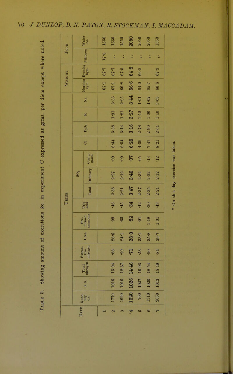 lO H CO < OD Water cc o o US lO us us iH rH o us us rH 2050 2050 2050 1550 O Nitrogen 00 rH M oo US CN CO H a cs v to o co o CO co CO t- CO t-t H te Morning kgm. rH rH CD CO 8-99 CD CO co 64-0 t- us co 66'6 co CIS us Gi CN CO 1-01 CN cp rH 3-63 M rH OS rH 00 CS] CN rH co o Of- rH rH co rH rH rH O 00 OS ■* rH CO rH 00 t- C6 -* CO p7 as CO CO CN CN CN B •«* ■<* US OS cq OS cp b- rH CN CO co CO 00 Conju. gated OS o OS o o US o co rH CN rH CO o co Inary t~ CN CN rH o rri CN co CN CN CN rH o CM CN CO CN CN CN H 2 Total 2-38 2-21 co 2-37 us CO CN -r* CN CN P Uric acid ^* ■cri CO CN •* © CO CO Pre- formed ammonia o» CO co oq 00 rH OS 1-18 101 Urea 28-6 24-1 p 00 CSl rH co CO 35-8 29-7 Extrac- tive nitrogen 00 00 © i—i 00 us © 00 ts — at es to o c~ co CO rri CO © us ■* us rH CN rH rri rH CO rH 00 rH US rH ci co 1016 9T0T 1026 1027 1020 1012 Quan- tity cc 1770 069T 1020 o o t- 1310 2050 VTE rH CN CO us CO ft * rM C3 c3 r* CD CD a