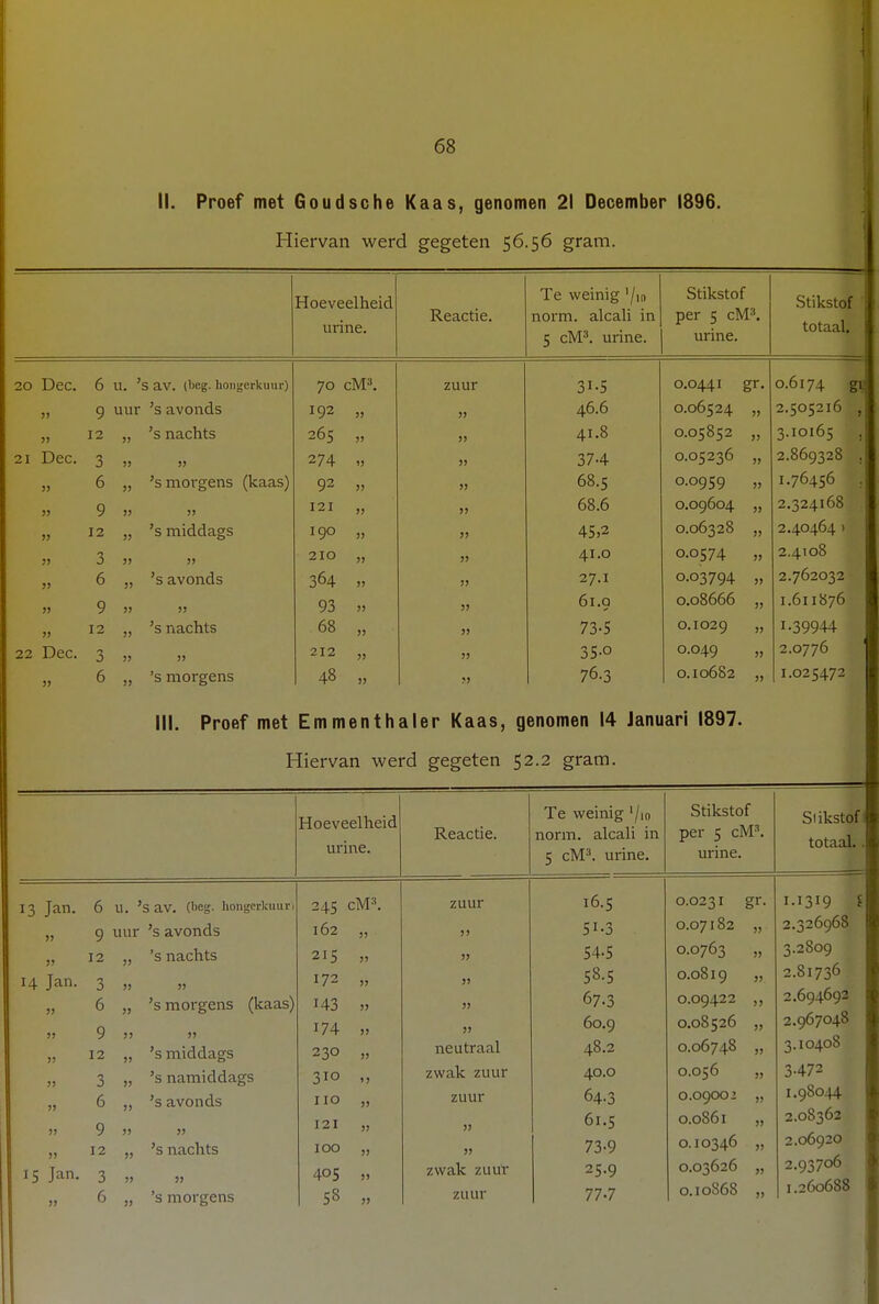 II. Proef met Goudsche Kaas, genomen 21 December 1896. Hiervan werd gegeten 56.56 gram. Hoeveelheid urine. Reactie. Te weinig '/w norm. alcali in 5 cM3. urine. Stikstof per 5 cM3. urine. btlKStOI totaal. 20 Dec. 6 u. ' S av. (lieg. hongerkiiur) 70 cM3. zuur '31-5 0.0441 gr. 0.6174 gi. » 9 uur 's avonds 192 jj jj 46.6 0.06524 jj 2.505216 , 12 >> 's nachts 265 jj >) 41.8 0.05852 jj ^.IOIÓ? 21 Dec. 3 JJ »> 274 u jj 374 0.05236 jj 2.869328 . 6 JJ 's moi-gens (kaas) 92 jj jj 68.5 0.0959 jj I.76456 . » 9 JJ 121 JJ jj 68.6 0.09604 jj 2.324168 jj 12 JJ 's middags 190 JJ ;> 45j2 0.06328 jj 2.4O464 ) 3 JJ j> 210 JJ jj 41.0 0.0574 jj 2.4108 » 6 JJ 's avonds 364 JJ jj 27.1 0.03794 jj 2.762O32 jj 9 JJ jj 93 JJ jj 61.9 0.08666 jj I.6II876 jj 12 JJ 's nachts 68 JJ jj 73-5 0.1029 jj 1-39944 j 22 Dec. 3 JJ jj 212 JJ jj 35-° 0.049 jj 2.O776 6 M 's morgens 48 JJ jj 76.3 0.10682 jj 1.025472 III. Proef met Emmenthaler Kaas, genomen 14 Januari 1897. Hiervan werd gegeten 52.2 gram. Hoeveelheid urine. 13 Jan. jj j> 14 Jan. 6 U. 's av. (lieg- hongerlcuur 9 uur 's avonds 12 „ 's nachts jj jj 3 6 9 12 3 6 jj >j jj 's morgens (kaas) 9 jj 12 15 Jan. 3 6 „ 's middags „ 's namiddags 's avonds jj jj „ 's nachts jj jj „ 's morgens 245 cM 162 „ 215 jj 172 „ 143 174 230 310 110 121 100 405 58 Reactie. Te weinig '/io norm. alcali in 5 cM3. urine. Stikstof per 5 cM3. urine. zuur » jj jj jj neutraal zwak zuur zuur jj jj zwak zuur zuur 16.5 5i-3 54-5 58.5 67.3 60.9 48.2 40.0 64-3 61.5 73-9 25.9 77-7 0.0231 gr 0.07182 „ 0.0763 „ 0.0819 0.09422 0.08526 0.06748 0.056 0.09001 0.0861 0.10346 0.03626 0.10868 Slikstof totaal. i.i3r9 ■ 2.326968 3.2809 2.81736 2.694692 2.967048 3.10408 3-472 1.98044 2.08362 2.06920 2.93706 1.260688