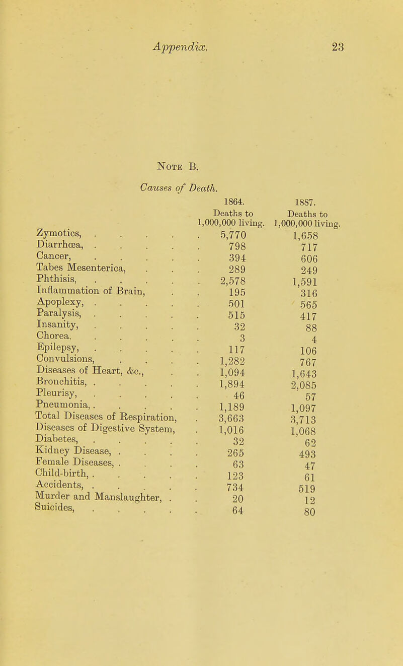 Note B. Causes of Death. 1864. 1887. Deaths to Deaths to 1,000,000 living. 1,000,000 living. Zymotics, 5,770 1,658 Diarrhoea, ..... 798 717 Cancer, 394 qqq Tabes Mesenterica, . . . 289 249 Phthisis, 2,578 1,591 Inflammation of Brain, . . 195 315 Apoplexy, 501 555 Paralysis, 515 4;^^ Insanity, 32 gg Chorea, ..... 3 4 Epilepsy, II7 jQg Convulsions, • . . . 1 282 767 Diseases of Heart, &c., . . l'o94 1 643 Bronchitis, 1,894 2*085 Pleurisy, 46 '57 Pneumonia, I,lg9 i^097 Total Diseases of Respiration, . 3,663 3 713 Diseases of Digestive System, . 1,016 l'o68 Diabetes, ..... 32 62 Kidney Disease, .... 265 493 Female Diseases, .... 63 47 Child-birth, 123 61 Accidents, ..... 734 5^9 Murder and Manslaughter, . . 20 12 Suicides, 64 80