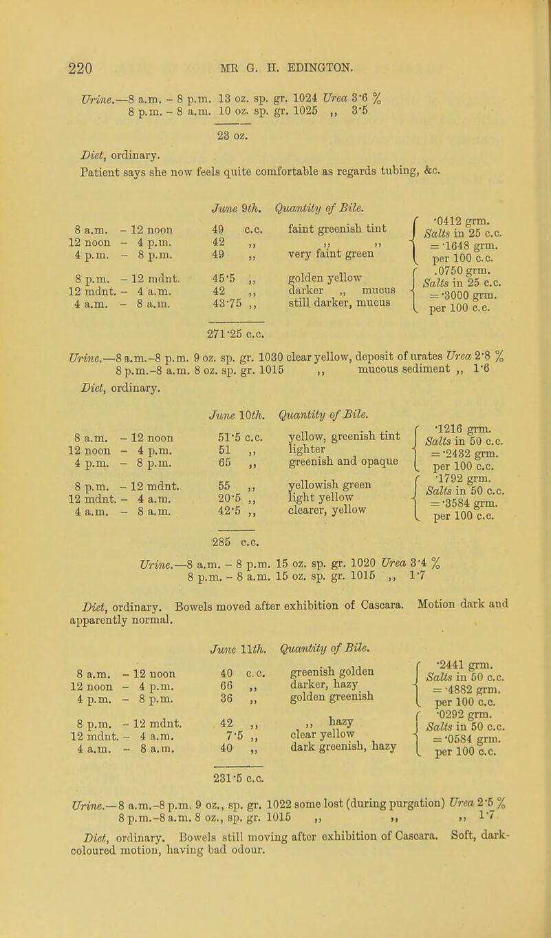 Urine—% a.m. - 8 p.m. 13 oz. sp. gr. 1024 Urea 3'6 % 8 p.m. - 8 a.m. 10 oz. sp. gr. 1025 3*5 23 oz. Diet, ordinary. Patient says she now feels quite comfortable as regards tubing, &c. June 9th. Quantity of Bile. 8 a.m. - 12 noon 49 c.c. faint greenish tint 12 noon - 4 p.m. 42 „ a *> 4 p.m. - 8 p.m. 49 „ very faint green 8 p.m. - 12 mdnt. 45-5 „ golden yellow 12 mdnt. - 4 a.m. 42 „ darker „ mucus 4 a.m. - 8 a.m. 43-75 ,, still darker, mucus 271-25 c.c. •0412 grm. Salts in 25 c.c. = -1648 grm. per 100 c.c. .0750 grm. Salts in 25 c.c. = -3000 grm. . per 100 c.c. Urine.—8 a.m.-8 p.m. 9oz. sp. gr. 1030 clear yellow, deposit of urates Urea 2'8 % 8 p.m.-8 a.m. 8 oz. sp. gr. 1015 ,, mucous sediment „ 1'6 Diet, ordinary. June 10th. Quantity of Bile. 8 a.m. 12 noon 4 p.m. 8 p.m. 12 mdnt. 4 a.m. 12 noon 4 p.m. 8 p.m. 12 mdnt. 4 a.m. 8 a.m. 51'5 c.c. 51 65 55 20-5 42-5 yellow, greenish tint lighter greenish and opaque yellowish green light yellow clearer, yellow •1216 grm. Salts in 50 c.c. = -2432 grm. per 100 c.c. ■1792 grm. Salts in 50 c.c. = -3584 grm. per 100 c.c. 285 c.c. Urine.—8 a.m. - 8 p.m. 15 oz. sp. gr. 1020 Urea 3'4 % 8 p.m. - 8 a.m. 15 oz. sp. gr. 1015 ,, 1*7 Diet, ordinary. Bowels moved after exhibition of Cascara. Motion dark and apparently normal. 8 a.m. -12 noon 40 c. c. 12 noon - 4 p.m. 66 i) 4 p.m. - 8 p.m. 36 >» 8 p.m. - 12 mdnt. 42 yf 12 mdnt. - 4 a.m. 7-5 >> 4 a.m. - 8 a.mi. 40 >> June 11th. Quantity of Bile. greenish golden darker, hazy golden greenish ,, hazy clear yellow dark greenish, hazy •2441 grm. Salts in 50 c.c. - -4882 grm. per 100 c.c. •0292 grm. Salts in 50 c.c. = '0584 grm. per 100 c.c. 231-5 c.c. Urine.—8 a.m.-8 p.m, 9 oz., sp. gr. 1022 some lost (during purgation) Urea 2-5 % 8 p.m.-8 a.m. 8 oz., sp. gr. 1015 ,, >, >> 1*7 Diet, ordinary. Bowels still moving after exhibition of Cascara. Soft, dark- coloured motion, having bad odour.