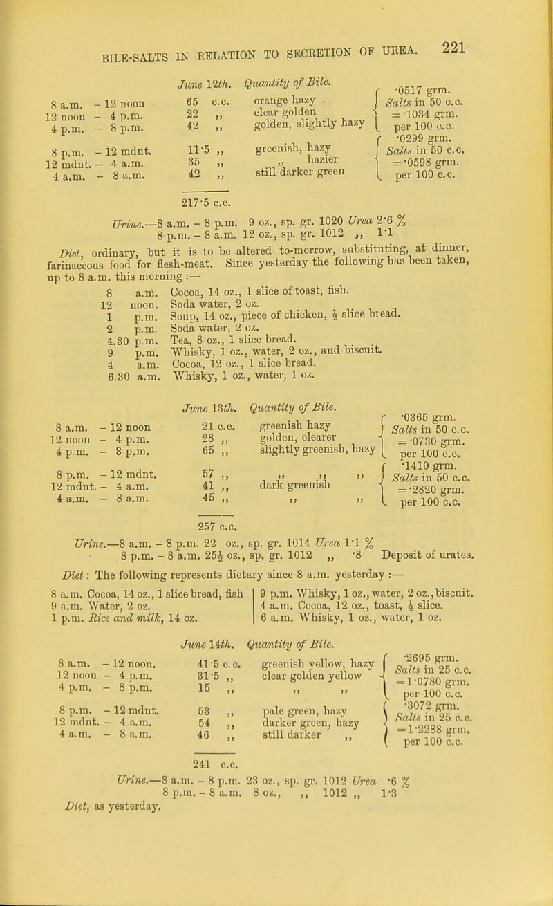 June 12th. Quantity of Bile. 8 a.m. 12 noon 4 p.m. - 12 noon - 4 p.m. - 8 p.m. 8 p.m. - 12 mdnt. 12mdnt. - 4 a.m. 4 a.m. - 8 a.m. 65 22 42 ll- SS 42 c.c. orange hazy clear golden golden, slightly hazy greenish, hazy ,, hazier still darker green f I •0517 grm. Salts in 50 c.c. - 1034 grm. per 100 c.c. •0299 grm. Salts in 50 c.c. = •0598 grm. per 100 c.c. 217-5 c.c. Urine.—-8 a.m. - 8 p.m. 9 oz., sp. gr. 1020 Urea 2'6 % 8 p.m. - 8 a.m. 12 oz., sp. gr. 1012 I'l Diet ordinary, but it is to be altered to-morrow, substituting, at dinner, farinaceous food for flesh-meat. Since yesterday the following has been taken, up to 8 a.m. this morning :— Cocoa, 14 oz., 1 slice of toast, fish. Soda water, 2 oz. Soup, 14 oz., piece of chicken, \ slice bread. Soda water, 2 oz. Tea, 8 oz., 1 slice bread. Whisky, 1 oz.. water, 2 oz., and biscuit. Cocoa, 12 oz., 1 slice bread. Whisky, 1 oz., water, 1 oz. 8 a.m. 12 noon. 1 p.m. 2 p.m. 4.30 p.m. 9 p.m. 4 a.m. 6.30 a.m. June 13^. 8 a.m. - 12 noon 21 c.c. 12 noon - 4 p.m. 28 „ 4 p.m. - 8 p.m. 65 „ 8 p.m. -12 mdnt. 57 „ 12 mdnt. - 4 a.m. 41 „ 4 a.m. - 8 a.m. 45 „ 257 c.c. Quantity of Bile. greenish hazy I golden, clearer ■{ slightly greenish, hazy ^ dark greenish •0365 grm. Salts in 50 c. c. = 0730 grm. per 100 c.c. 1410 grm. j Salts in 50 c.c. | = -2820 grm. L per 100 c.c. f Urine. -8 a.m. - 8 p.m. 22 oz., 8 p.m. - 8 a.m. 25^ oz., sp. sp. 1014 Urea l'l % 1012 „ -8 Deposit of urates. Diet: The following represents dietary since 8 a.m. yesterday :— 8 a.m. Cocoa, 14 oz., 1 slice bread, fish 9 a.m. Water, 2 oz. 1 p.m. Rice and milk, 14 oz. 9 p.m. Whisky, 1 oz., water, 2 oz.,biscuit. 4 a.m. Cocoa, 12 oz., toast, ^ slice. 6 a.m. Whisky, 1 oz., water, 1 oz. 8 a.m. - 12 noon. 12 noon - 4 p.m. 4 p.m. - 8 p.m. 8 p.m. 12 mdnt. 4 a.m. 12 mdnt. 4 a.m. 8 a.m. June lith. Quantity of Bile. 41-5 c. c. greenish yellow, hazy 31-5 ,, clear golden yellow 15 ,, ,, ,, 53 ,, pale green, hazy 54 darker green, hazy 46 ,, still darker ,, •2695 grm. Salts in 25 c.c. = 1 -0780 grm. per 100 c.c. •3072 grm. Salts in 25 c.c. = 1-2288 grm. per 100 c.c. 241 c.c. Urine.—8 a.m. - 8 p.m. 23 oz., sp. gr. 1012 Urea -6 % 8 p.m.-8 a.m. 8 oz., ,, 1012,, 1'3 Diet, as yesterday.