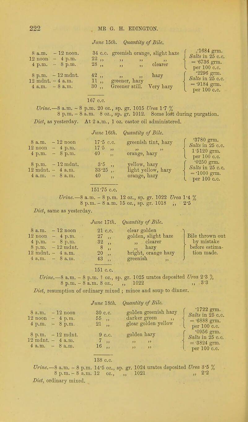 8 a.m. 12 noon 4 p.m. 12 noon. 4 p.m. 8 p.m. June l§th. Quantity of Bile. greenish orange, slight haze ,, ,, clearer 34 c.c 22 8 p. m. - 12 mdnt. 12 mdnt. - 4 a.m. 4 a.m. - 8 a.m. 28 42 11 30 greener, hazy Greener still. hazy Very hazy •1684 grm. Salts in 25 c.c. = -6736 grm. per 100 c.c. •2296 grm. Salts in 25 c.c. = -9184 grm. per 100 c.c. 167 c.c. Urine.—8 a.m. - 8 p.m. 20 oz., sp. gr. 1015 Urea 1*7 % 8 p.m. - 8 a.m. 8 oz., sp. gr. 1012. Some lost during purgation. Diet, as yesterday. At 2 a.m., 1 oz. castor oil administered. 8 a.m. - 12 noon 12 noon - 4 p.m. 4 p.m. - 8 p.m. 8 p.m. 12 mdnt, 4 a.m. - 12 mdnt. - 4 a.m. - 8 a.m. June 16th. 17*5 c.c. 175 „ 40 „ 3-5 „ 33-25 ,, 40 „ Quantity of Bile. greenish tint, hazy orange, hazy yellow, hazy light yellow, hazy orange, hazy •3780 grm. Salts in 25 c.c. 1-5120 grm. per 100 c.c. r -0250 grm. J Salts in 25 c. c. ] = -1000 grm. L per 100 c.c. Urine. — 8 p.m. Diet, same as yesterday. 151-75 c.c. 8 a.m. - 8 p.m. 12 oz., sp. gr. 1022 Urea 1*4 % 8 a.m. 15 oz., sp. gr. 1018 2-5 June 17 th. 8 a.m. - 12 noon 21 c.c. 12 noon - 4 p.m. 27 3f 4 p.m. - 8 p.m. 32 J» 8 p.m. - 12 mdnt. 8 J t 12 mdnt. - 4 a.m. 20 1 J 4 a.m. 8 a.m. 43 i J 151 C.C. Urine. —8 a.m. - 1 p.m. ? oz., 8 p.m. - i a.m. 8 oz., Quantity of Bile. clear golden golden, slight haze ,, clearer ,, hazy bright, orange hazy greenish ,, 1022 Bile thrown out by mistake before estima- tion made. 3-3 Diet, resumption of ordinary mixed ; mince and soup to dinner. June 18th. Quantity of Bile. 8 a.m. - 12 noon 12 noon - 4 p.m. 4 p.m. - 8 p.m. 8 p.m. 12 mdnt. 4 a.m. - 12 mdnt. - 4 a.m. - 8 a.m. 30 c.c. 55 „ 21 „ 9 c.c. 7 „ 16 ,, golden greenish hazy \ darker green ,, \ glear golden yellow ^ golden hazy •1722 grm. Salts in 25 c.c. = -6888 grin, per 100 c.c. •0956 grm. Salts in 25 c.c. = -3824 grm. per 100 c.c. 138 c.c. Urine.—8 a.m. - 8 p.m. 14*5 oz., sp. gr. 1024 urates deposited Urea 3-5 % 8 p.m. - 8 a.m. 12 oz., ,, 1021 ,, 2'2