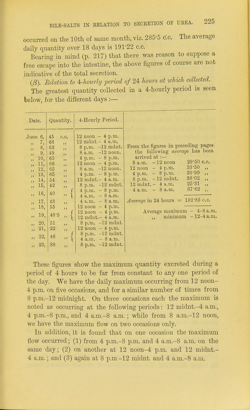 occurred on the 10th of same month, viz. 2855 c.c. The average daily quantity over 18 days is 191*22 c.c. Bearing in mind (p. 217) that there was reason to suppose a free escape into the intestine, the above figures of course are not indicative of the total secretion. (J3). Relation to Arhmrly period of 24 hours at which collected. The greatest quantity collected in a 4-hourly period is seen below, for the different days :— Date. June 6, „ 7, ,, 8, >> 9, „ 10, ,. 11, „ 12, i. 13, „ 14, „ 15, ,, 16, „ 17, ,, 18, „ 19, „ 20, „ 21, ,, 22, „ 23, Quantity. 4-Hourly Period. 45 66 63 49 65 66 65 65 54 42 40 43 55 46-5 51 22 46 38 c.c. 39 -{ ti > J -.{ J J J ) 12 noon - 12 mdnt- 8 p.m. • 8 a.m. • 4 p.m. • 12 noon ■ 8 a.m. • 4 p.m. 12 mdnt. 8 p.m. 4 p.m. 4 a.m. 4 a.m. 12 noon 12 noon 12 mdnt. 8 p.m. 12 noon 8 p.m. 4 a.m. 8 p.m. 4 p.m. 4 a.m. •12 mdnt. ■12 noon. ■ 8 p.m. • 4 p.m. 12 noon. • 8 p.m. ■ 4 a.m. -12 mdnt. - 8 p.m. - 8 a.m. - 8 a.m. - 4 p.m. - 4 p.m. - 4 a.m. -12 mdnt. - 4 p.m. -12 mdnt. - 8 a.m. -12 mdnt. From the figures in preceding pages the following average has been arrived at:— 8 a.m. 12 noon 4 p.m. 8 p.m. 12 mdnt 4 a.m. -12 noon - 4 p.m. - 8 p.m. -12 mdnt. - 4 a.m. - 8 a.m. 29- 50 c 33-50 30- 90 36- 02 25-31 37- 62 c. Average in 24 hours = 192-85 c.c. Average maximum - 4-8 a.m. minimum -12-4 a.m. These figures show the maximum quantity excreted during a period of 4 hours to be far from constant to any one period of the day. We have the daily maximum occurring from 12 noon- 4 p.m. on five occasions, and for a similar number of times from 8 p.m.-12 midnight. On three occasions each the maximum is noted as occurring at the following periods: 12 midnt.-4 a.m., 4 p.m.-8 p.m., and 4 a.m.-8 a.m. ; while from 8 a.m.-12 noon, we have the maximum now on two occasions only. In addition, it is found that on one occasion the maximum flow occurred; (1) from 4 p.m.-8 p.m. and 4 a.m.-8 a.m. on the same day; (2) on another at 12 noon-4 p.m. and 12 midnt.- 4 a.m.; and (3) again at 8 p.m.-12 midnt. and 4 a.m.-8 a.m.