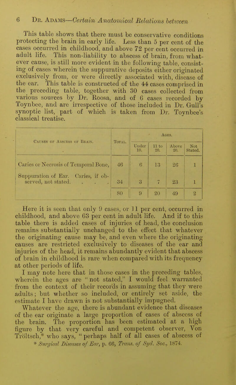 This table shows that there must be conservative conditions protecting the brain in early life. Less than 5 per cent of the cases occurred in childhood, and above 72 per cent occurred in adult life. This non-liability to abscess of brain, from what- ever cause, is still more evident in the following table, consist- ing of cases wherein the suppurative deposits either originated exclusively from, or were directly associated with, disease of the ear. This table is constructed of the 44 cases comprised in the preceding table, together with 30 cases collected from various sources by Dr. Roosa, and of G cases recorded by Toynbee, and are irrespective of those included in Dr. Gull's synoptic list, part of which is taken from Dr. Toynbee's classical treatise. Causrs of AnscEss ok Brain. TOT.AIi. Ages. i Under { 10. 11 to 20. Above 20. Not stated. Caries or Necrosis of Temjjoral Bone, 46 \ (i 13 26 1 Suppuration of Ear. Caries, if ob- served, not stated. 34 1 3 7 23 1 80 ' 9 1 20 49 2 Here it is seen that only 9 cases, or ] 1 per cent, occurred in childhood, and above G3 per cent in adult life. And if to this table there is added cases of injuries of head, the conclusion remains substantially unchanged to the effect that whatever the originating cause may be, and even where the originating causes are restricted exclusively to diseases of the ear and injuries of the head, it remains abundantly evident that abscess of brain in childhood is rare when compared with its frequency at other periods of life. I may note here that in those cases in the preceding tables, wherein the ages are  not stated, I would feel warranted from the context of their I'ecords in assuming that they were adults; but whether so included, or entirely set aside, the estimate I have drawn is not substantially impugned. Whatever the aee, there is abundant evidence that diseases of the ear originate a large proportion of cases of abscess of the brain. The proportion has been estimated at a high figure by that very careful and competent observer. Von Troltsch,* who says,  perhaps half of all cases of abscess of * Surgical Diseases of Ear, p. 66, Trans, of Syd. Soc., 1874.