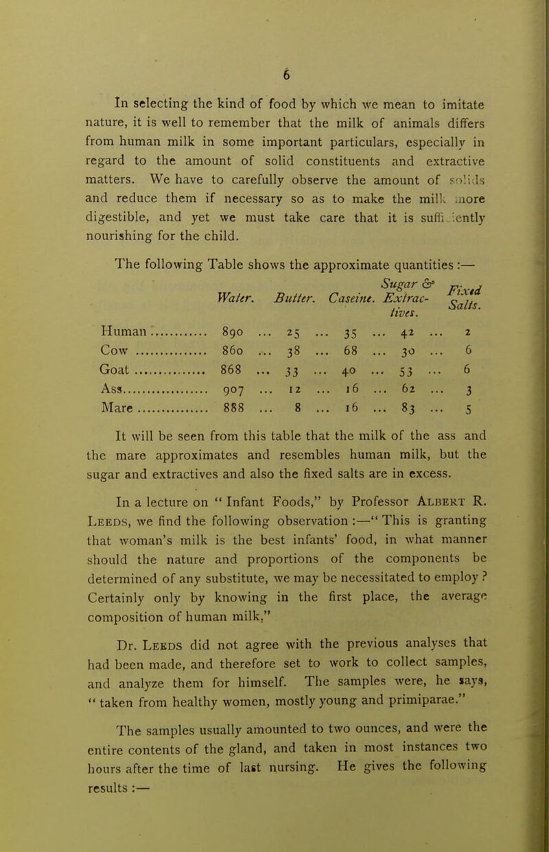 In selecting the kind of food by which we mean to imitate nature, it is well to remember that the milk of animals differs from human milk in some important particulars, especially in regard to the amount of solid constituents and extractive matters. We have to carefully observe the amount of solids and reduce them if necessary so as to make the milk uiore digestible, and yet we must take care that it is sufli icntly nourishing for the child. The following Table shows the approximate quantities:— Sugar &f p{^fgi Water. Butter. Caseine. Extrac- r,' Human! 890 ... 25 ... 35 ... 42 ... 2 Cow 860 ... 38 ... 68 ... 30 ... 6 Goat 868 ... 33 ... 40 ... 53 ... 6 Ass 907 ... 12 ... 16 ... 62 ... 3 Mare 888 ... 8 ... 16 ... 83 ... 5 It will be seen from this table that the milk of the ass and the mare approximates and resembles human milk, but the sugar and extractives and also the fixed salts are in excess. In a lecture on  Infant Foods, by Professor Albert R. Leeds, we find the following observation :— This is granting that woman's milk is the best infants' food, in what manner should the nature and proportions of the components be determined of any substitute, we may be necessitated to employ Certainly only by knowing in the first place, the average composition of human milk. Dr. Leeds did not agree with the previous analyses that had been made, and therefore set to work to collect samples, and analyze them for himself. The samples were, he jays,  taken from healthy women, mostly young and primiparae. The samples usually amounted to two ounces, and were the entire contents of the gland, and taken in most instances two hours after the time of last nursing. He gives the following results:—