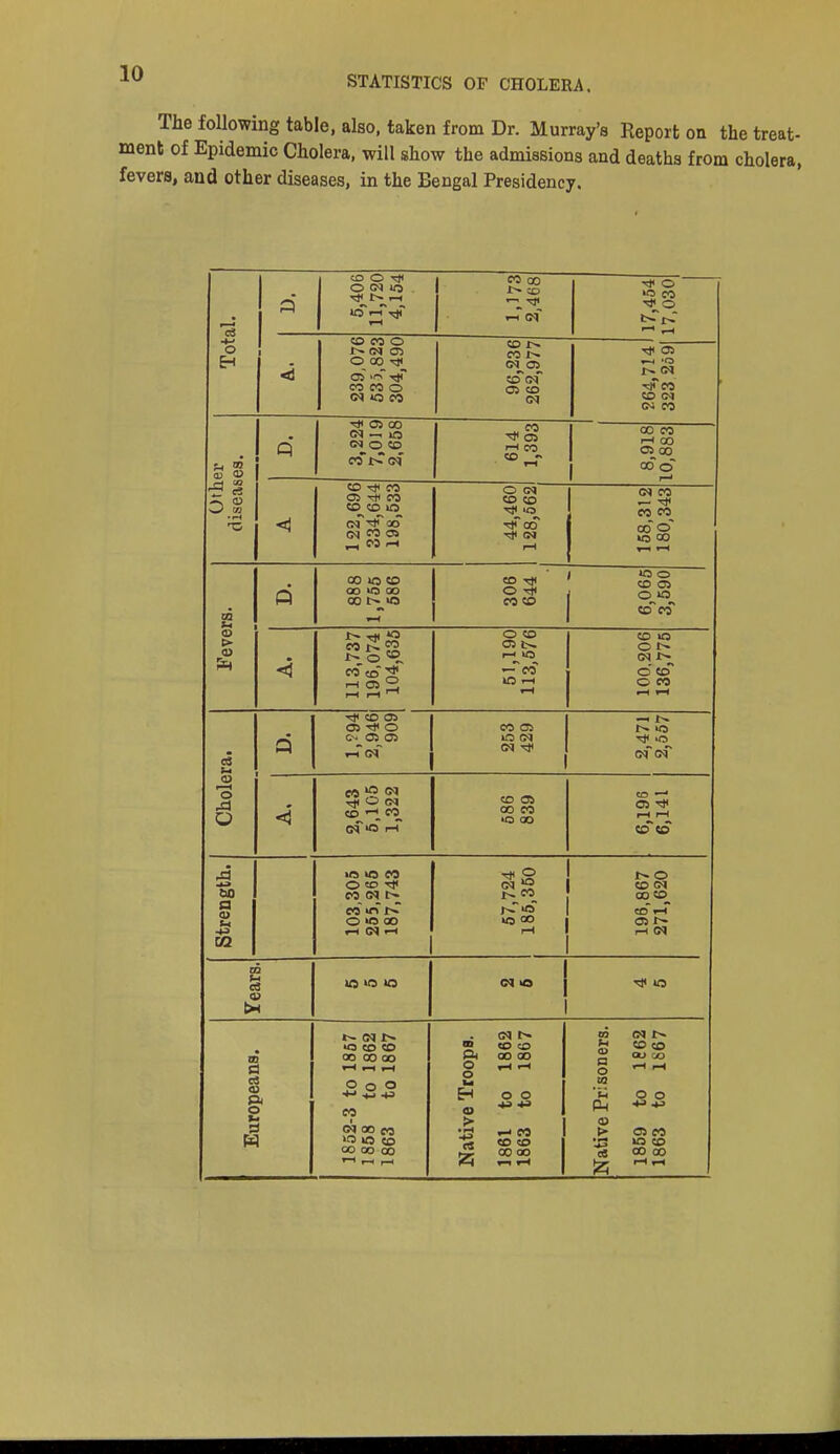 STATISTICS OF CHOLERA. The following table, also, taken from Dr. Murray's Report on the treat- ment of Epidemic Cholera, will show the admissions and deaths from cholera, fevers, and other diseases, in the Bengal Presidency. 5,406 11,720 4,154 « 00 to i-Tcq 17,454 17.030 O H 1 239,076 535,823 262,977 9R4 714. 323 259 Other diseases. 3,224 7 01 Q 2,658 614 1,393 8,918 10,883 122,696 334,644 198,533 44,460 128,562 158,312 180,343 Q 00 lO «D oo «3 oo 00 t-^ua CD T)< O rt< CO to 6,065 3,590 Feve A. 113,737 196,074 104,635 51,190 113,576 100,206 136,775 C3 to Oi 05 O 05 OS CO OS >o cq oq ^ 2,471 2,557 Chole -. ■ ■ - < 2,643 5.105 1,322 CD Oi 00 CO 'O QO 6,195 6,141 Strength. 103,305 255.265 187,743 57,724 185,350 196,867 271,620 03 i-t a v m «s «5 cq o Europeans. 1852-3 to 1867 1858 to 1862 1863 to 1867 Native Troops. 1861 to 1862 1863 to 1867 Native Prisoners. 1859 to 1862 1863 to 1867