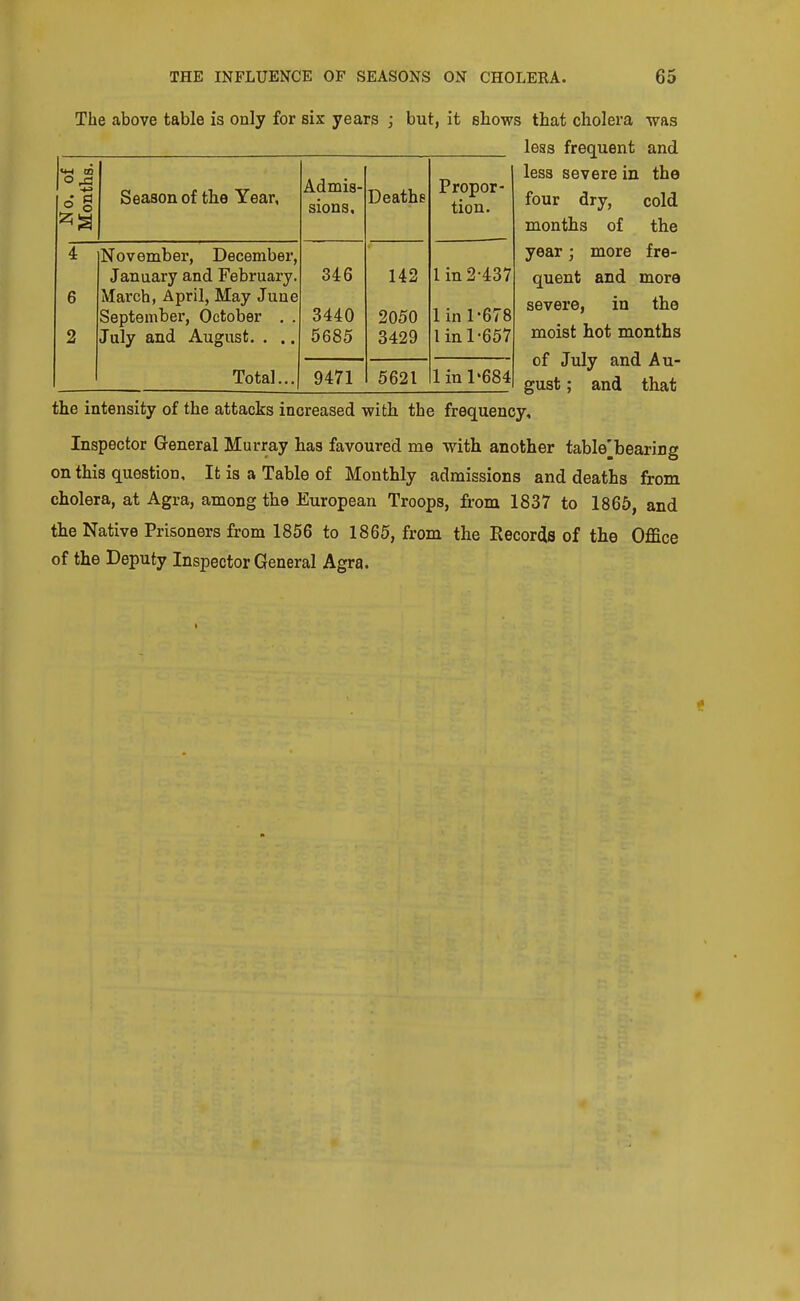 The above table is only for six years ; but, it shows that cholera was less frequent and less severe in the four dry, cold months o£ the year; more fre- quent and mora severe, in the moist hot months of July and Au- gust ; and that the intensity of the attacks increased with the frequency. Inspector General Murray has favoured me with another table'bearing on this question. It is a Table of Monthly admissions and deaths from cholera, at Agra, among the European Troops, from 1837 to 1865, and the Native Prisoners from 1856 to 1865, from the Kecords of the Office of the Deputy Inspector General Agra. Season of the Year, 4 6 2 November, December January and February. March, April, May June September, October . July and August. . . Total. Admis- sions, 1 1 A tf^ 4 n c\ 346 142 3440 2050 5685 3429 9471 5621 Propor- tion. 1 in 2-437 1 in 1-678 1 in 1-657 1 in 1'684