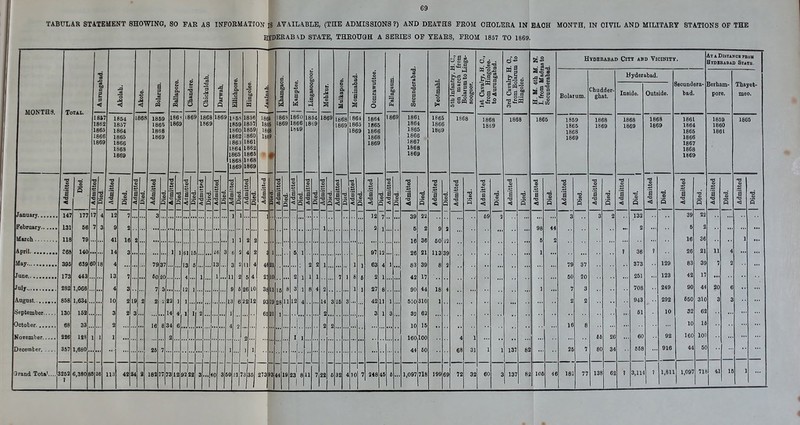 TABULAR STATEMENT SHOWING, SO FAR AS INFORMATION 18 AVAILABLE, (THE ADMISSIONS ?) AND DEATHS FROM OHOLERA IN BAOH MONTH, IN CIVIL AND MILITARY STATIONS OP THE HSDERABAD STATE, THROUGH A SERIES OF TEARS, FROM 1857 TO 1869. M0NTH3. Januarj.,. Pebrusry.. March April. .... May. , June.. July August..... September.. October..,, November.. December. . Total. 18S7 1862 1863 1866 1869 .3 o < 147 131 IIS 6S 395 173 282 858 130 68 226 357 arandTota'....3262 177 56 79 140 639 443 1,068 1,634 152 33 lis 1,680 6,380 60 1854 1857 1864 1865 1866 1868 1869 -I 1868 85 113 a n 1859 1865 1868 1869 1861 1869 42 24 16 25 182 1869 1868 1869 1869 73 12 92,22 40 M o <6 Bingole lf5S 1856 1859 1857 1860 1859 1862 1860 1863 1861 1864 1862 1865 1865 1868 1868 1869 1869 50 186B 1869 1 4621 ) 1 73 10 11 29 65 21 :86S 1869 a < a 35 27393 44 11 18 B w 1860 1866 1869 X I 23 8 1864 1869 11 1^ 1669 22 1868 1869 25 32 861 1863 1869 10 7 348 a o O 1864 1865 1866 1868 1869 1869 46 •o CO m 1861 1864 1865 1866 1867 1868 1869 39 5 16 26 83 42 90 550 32 10 160 44 1,097 a la 1865 1866 1869 9 60 113 8 18 1 199 69 a ^• 3 s & to i 1868 1868 1869 59 32 60 1868 137 137 fa « S a 1865 82 82 44 Hyoebabad Cut add YioitnTy. At a DI6TANCB PBoH HiDiBABAS State. Bolatum. Chudder- ghat. 1859 1865 1868 1869 106 46 79 50 7 2 16 26 162 1868 1869 77 Hyderabad. Inside. Outside, 1868 1869 138 62 Secundera- bad. 1868 1869 Q 132 2 36 373 251 708 943 51 60 658 3,114 129 123 249 292 10 92 916 Berham- pore. 1,811 1861 1864 1866 1866 1867 1868 1869 39 5 16 26 83 42 90 650 32 10 160 44 1,097 P 22 2 36 21 39 17 44 310 62 15 100 50 1859 1860 1861 Thayet- meo. 1865 716 41 IB