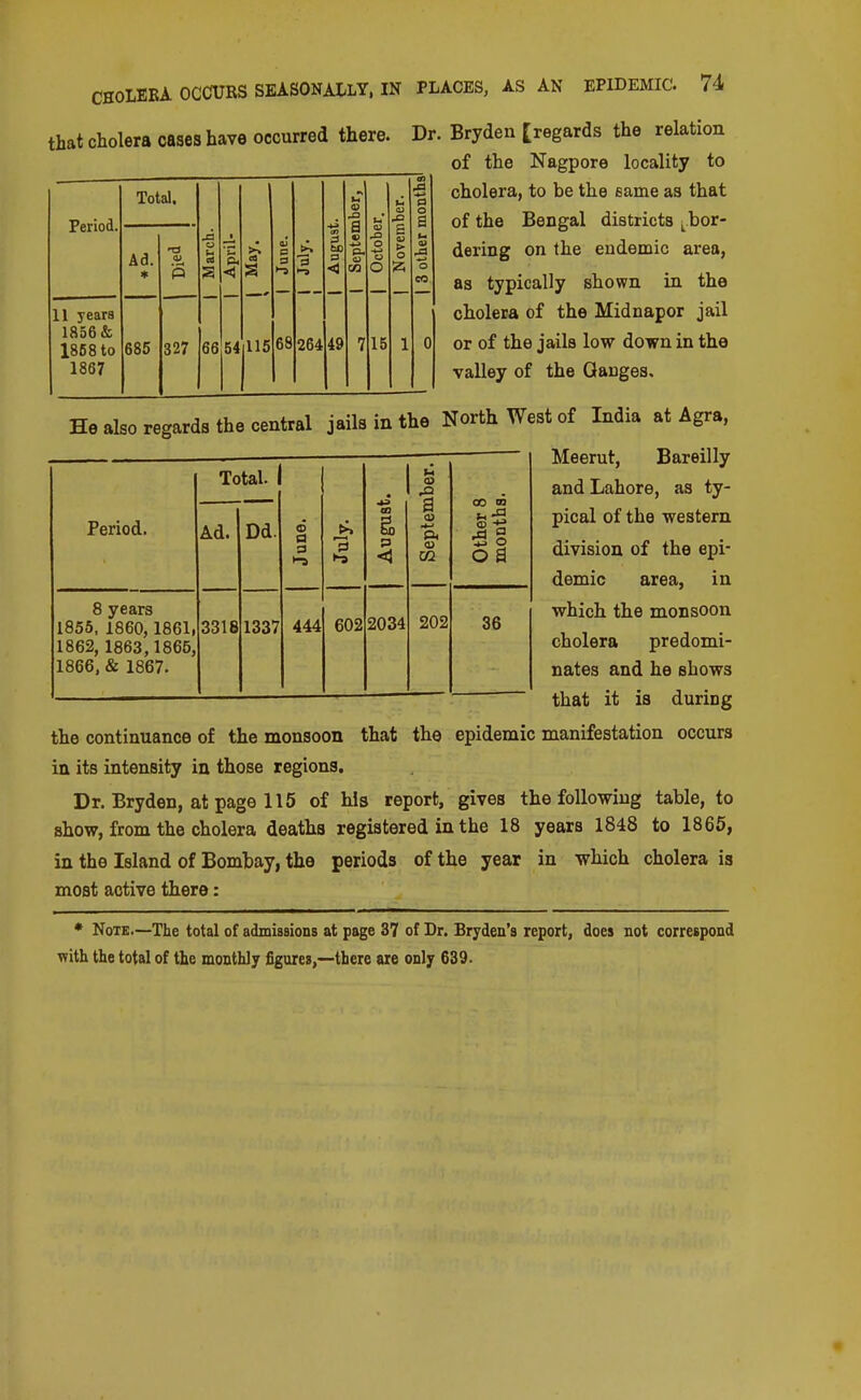 that cholera cases have occurred there. Dr. Bryden [regards the relation of the Nagpore locality to cholera, to be the same as that of the Bengal districts i^bor- dering on the endemic area, as typically shown in the cholera of the Midnapor jail or of the jails low down in the valley of the Gauges. Period, 11 years 1856 & 1868 to 1867 Ad. 685 <U P 327 66 54 115 68 264 49 15 Period. 8 years 1855, 1860, 1861, 1862, 1863,1865, 1866,& 1867. Total. Ad. 3318 Dd. 1337 a a '5 444 602 2034 (O •4-* Pi 02 202 00 03 ^ 2 o a 36 He also regards the central jails in the North West of India at Agra, Meerut, Bareilly and Lahore, as ty- pical of the western division of the epi- demic area, in which the monsoon cholera predomi- nates and he shows that it is during the continuance of the monsoon that the epidemic manifestation occurs in its intensity in those regions. Dr. Bryden, at page 115 of his report, gives the following table, to show, from the cholera deaths registered in the 18 years 1848 to 1865, in the Island of Bombay, the periods of the year in which cholera is most active there: * Note.—The total of admissions at page 37 of Dr. Bryden'a report, does not correspond with the total of the monthly figures,—there are only 639.