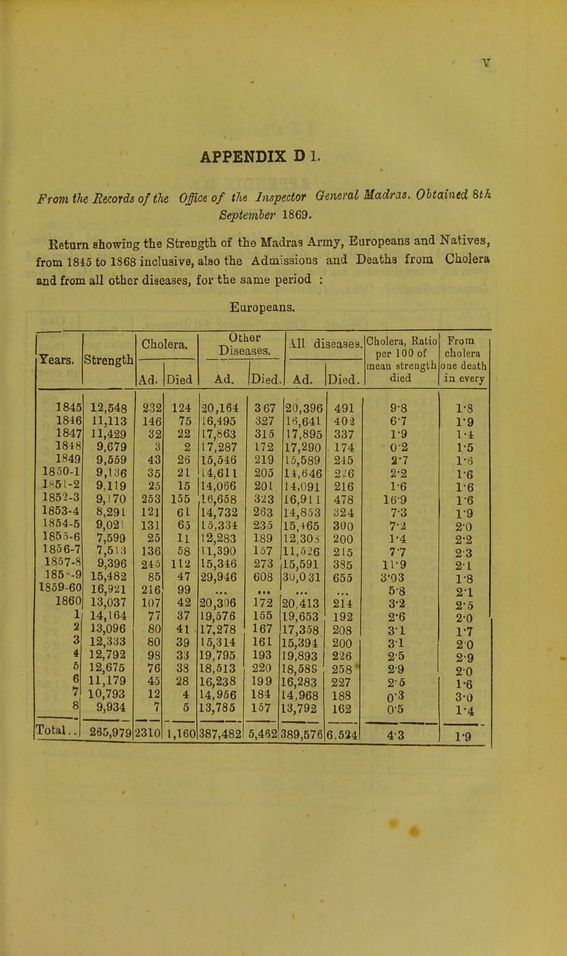 Y APPENDIX D 1. From the Records of tie Office of the Inspector General Madras. OUaintd^th September 1869. Return showing the Strength of the Madras Army, Europeans and Natives, from 1845 to 1868 inclusive, also the Admissions and Deaths from Cholera and from all other diseases, for the same period : Europeans. Cholera. Other Diseases. 111 diseases n h r»l pra T? fit i n From Tears. Strength nep 100 of clio lera meau strength oae death Ad. Died Ad, Died. Ad. Died. died ia every 1845 12 '54ft 232 124 20,164 3 67 20,396 491 Q-ft V o J. o 1846 11,113 146 75 16,495 17,863 327 lf^,641 402 6-7 1*9 1847 11,429 9.679 32 22 315 17,895 337 1-9 1-4 1848 3 2 17,287 172 17,290 174 0-2 1-5 1849 9,559 43 26 15,546 219 15,589 245 2-7 1-6 1850-1 9,136 35 21 14,611 205 14,646 216 2-2 1-6 l><5!-2 9,119 25 15 14,066 201 14,091 216 1-6 1-6 1852-3 9,170 253 155 16,658 323 16,911 478 16-9 1-6 1853-4 8,291 121 61 14,732 263 14,853 324 7-3 1-9 1854-5 9,02! 7,599 131 65 15,334 235 15,465 300 7-2 2-0 1855-6 25 11 12,283 189 12,30S 200 1-4 2-2 1856-7 7,513 136 58 11,390 157 11,5J6 215 7-7 2-3 1857-8 9,396 245 112 15,346 273 15,591 385 11-9 21 185--9 15,482 85 47 29,946 608 3U,0 31 655 3-03 1-8 1859-60 16,921 216 99 • 58 2-1 1860 13,037 107 42 20,3()6 172 20,413 21*4 3-2 2-5 1 14,164 77 37 19,576 155 19,653 192 2'6 2-0 '1 13,096 80 41 17,278 167 17,358 208 31 1-7 3 12,333 80 39 15,314 19,795 161 15,394 200 31 20 4 12.792 98 33 193 19,893 226 2-5 2-9 5 12,675 76 38 18,513 220 18,589 258' 2-9 20 6 11,179 45 28 16,238 199 16,283 227 2-5 1-6 7 10,793 12 4 14,956 184 14,968 188 0-3 3-0 8 9,934 7 5 13,785 157 13,792 162 0-5 1-4 Total.. 265,979 2310 1,160 387,482 5,462 389,576 6,524 4-3 1-9