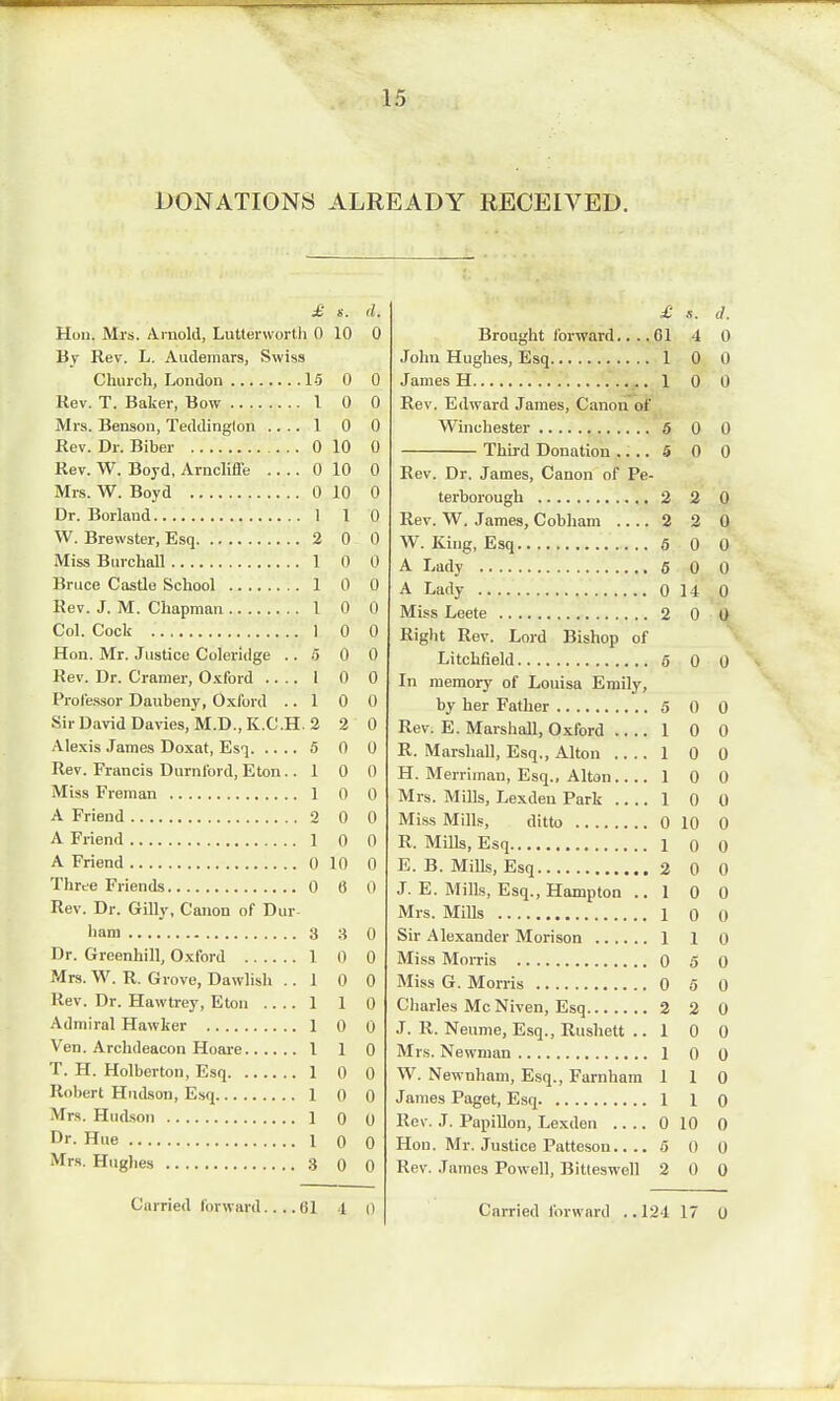 DONATIONS ALREADY RECEIVED. £ s. d. Hon. Mrs. Arnold, Lutterworth 0 10 0 By Rev. L. Audemars, Swiss Church, London 15 0 0 Rev. T. Baker, Bow 1 0 0 Mrs. Benson, Teddinglon 1 0 0 Rev. Dr. Biber 0 10 0 Rev. W. Boyd, Arnclifie 0 10 0 Mrs. W. Boyd 0 10 0 Dr. Borland 1 1 0 W. Brewster, Esq 2 0 0 Miss Burchall 1 0 0 Bruce Castle School 1 0 0 Rev. J. M. Chapman 1 0 0 Col. Cock 1 0 0 Hon. Mr. Justice Coleridge .. ;> 0 0 Rev. Dr. Cramer, Oxford .... I 0 0 Professor Daubeny, Oxford .. 1 0 0 Sir David Davies, M.D., K.C.H. 2 2 0 Alexis James Doxat, Esq 5 0 0 Rev. Francis Durnford, Eton.. 10 0 Miss Freman 1 0 0 A Friend 2 0 0 A Friend 1 0 0 A Friend 0 10 0 Three Friends 0 6 0 Rev. Dr. Gilly, Canon of Dur- ham 3 3 0 Dr. Greenhill, Oxford 1 0 0 Mrs. W. R. Grove, Dawlish .. 1 0 0 Rev. Dr. Hawtrey, Eton .... 1 1 0 Admiral Hawker 1 0 0 Ven. Archdeacon Hoare 110 T. H. Holberton, Esq 1 0 0 Robert Hudson, Esq 1 0 0 Mrs. Hudson 1 o 0 Dr. Hue 1 o 0 Mrs. Hughes 3 0 0 £ «. J. Brought forward.... 61 4 0 John Hughes, Esq 1 0 0 James H 1 0 0 Rev. Edward James, Canon of Winchester 6 0 0 Third Donation 5 0 0 Rev. Dr. James, Canon of Pe- terborough 2 2 0 Rev. W. James, Cobham 2 2 0 W. King, Esq 5 0 0 A Lady 6 0 0 A Lady 0 14 0 Miss Leete 2 0 0 Right Rev. Lord Bishop of Litchfield 5 0 0 In memory of Louisa Emily, by her Father 5 0 0 Rev. E. Marshall, Oxford 1 0 0 R. Marshall, Esq., Alton 1 0 0 H. Merriman, Esq., Altan 10 0 Mrs. Mills, Lexden Park 1 0 0 Miss Mills, ditto 0 10 0 R. Mills, Esq 1 0 0 E. B. Mills, Esq 2 0 0 J. E. Mills, Esq., Hampton ..100 Mrs. Mills 1 0 0 Sir Alexander Mori son 1 1 0 Miss Morris 0 5 0 Miss G. Morris 0 5 0 Charles Mc Niven, Esq 2 2 0 J. R. Neume, Esq., Rushett .. 1 0 0 Mrs. Newman 1 0 0 W. Newnham, Esq., Farnham 110 James Paget, Esq 1 1 0 Rev. J. Papillon, Lexden .... 0 10 0 Hon. Mr. Justice Patteson.. .. 5 0 0 Rev. James Powell, Bitteswell 2 0 0 Lurried forward.. . .01 1 n Carried forward ..121 17 0