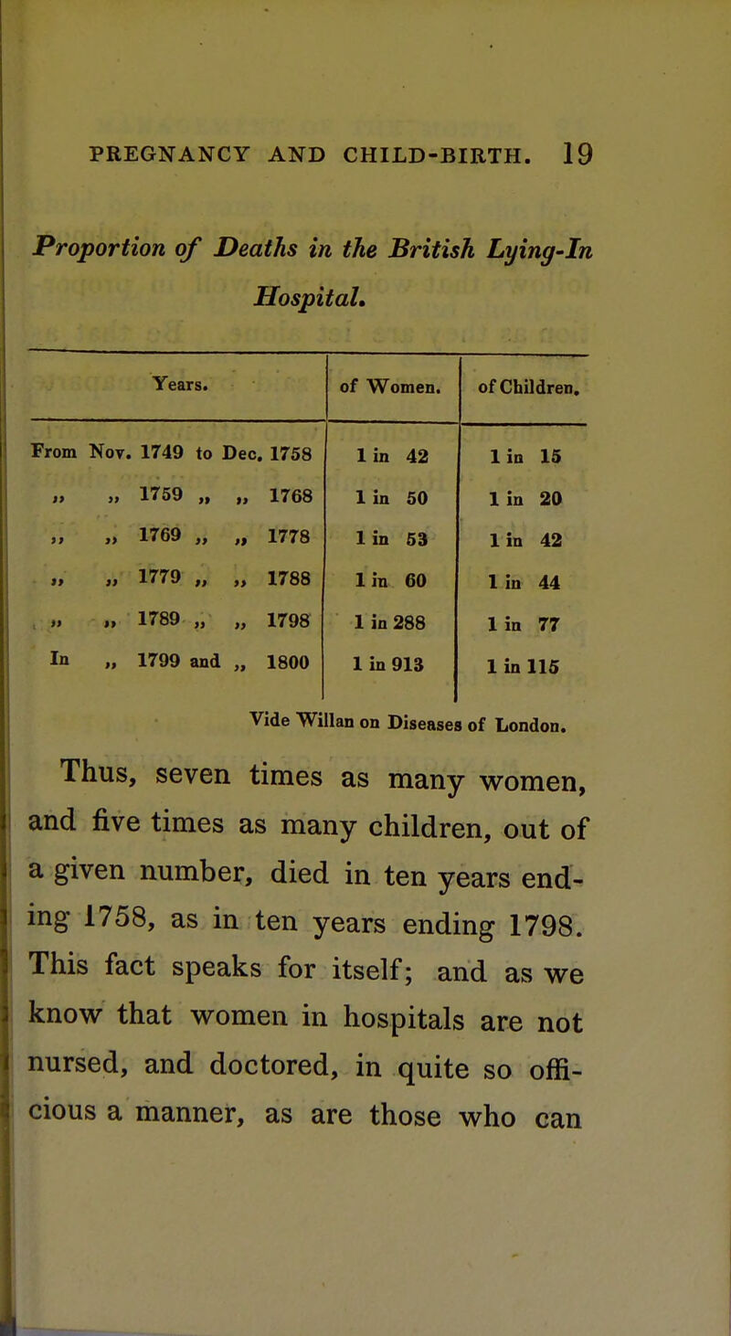 Proportion of Deaths in the British Lying-in Hospital, Years. of Women. of Children. From Nov. 1749 to Dec. 1758 lin 42 lin 15 „ 1759 „ „ 1768 lin 50 1 in 20 n „ 1769 „ „ 1778 1 in 53 lin 42 »» „ 1779 „ „ 1788 lin 60 lin 44 i \ i „ 1789 „ „ 1798 1 in 288 lin 77 In „ 1799 and „ 1800 1 in 913 1 in 115 Vide Willan on Diseases of London. Thus, seven times as many women, and five times as many children, out of a given number, died in ten years end- ing 1758, as in ten years ending 1798. This fact speaks for itself; and as we know that women in hospitals are not nursed, and doctored, in quite so offi- cious a manner, as are those who can