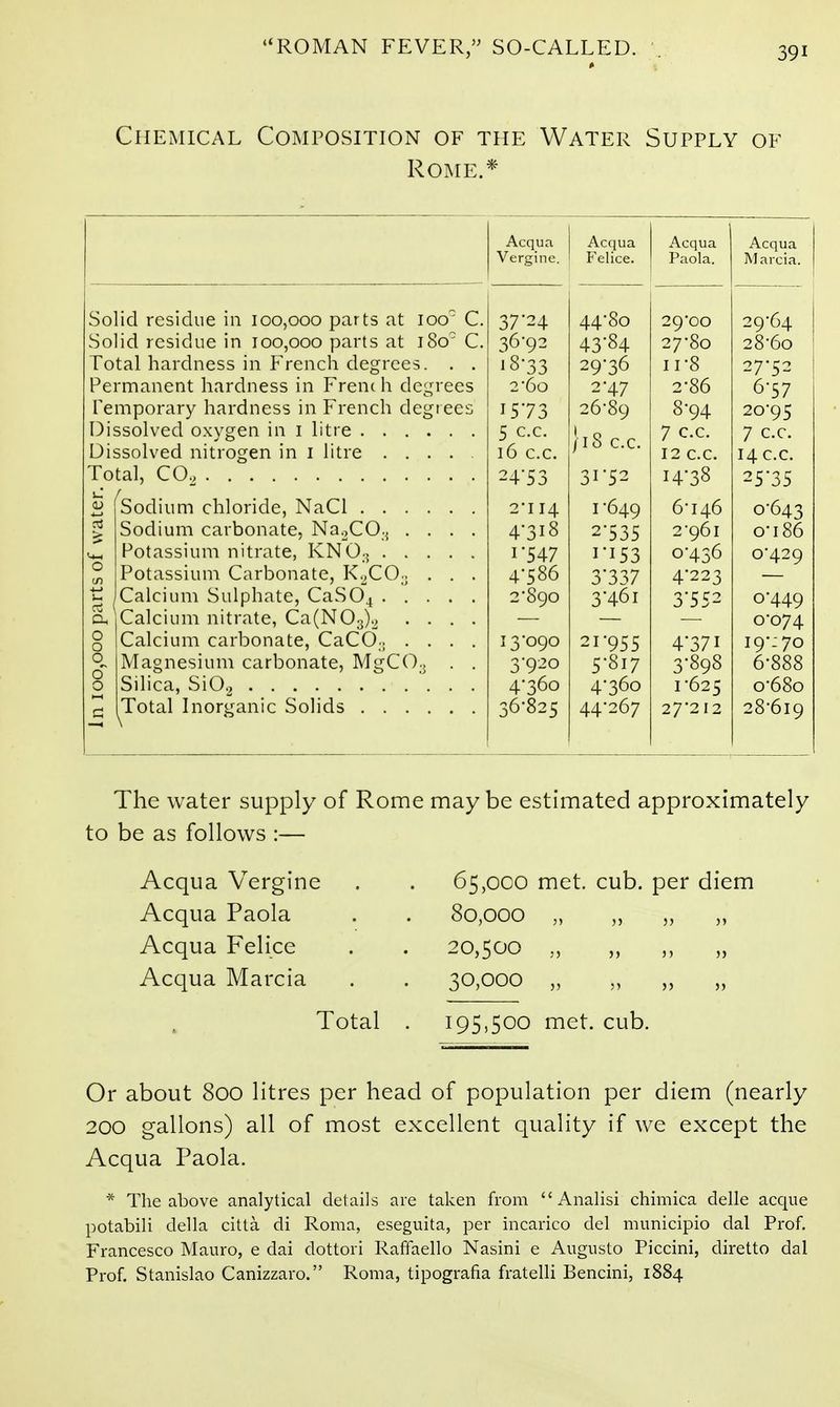 Chemical Composition of the Water Supply of Rome.* Acqua Acqua Acqua Acqua Vergine. Felice. Paola. Marcia. Solid residue in 100,000 parts at 100 C. 37'24 44-80 29-00 29-64 Solid residue in 100,000 parts at 180' C. 36-92 43-84 27-80 28-60 Total hardness in French degrees. . . 18*33 29-36 II-8 27-C2 Permanent hardness in Fren( h degrees 2-60 2'47 2-86 6'57 Temporary hardness in French degrees 15-73 26-89 8-94 2o-q^ y J 5 c.c. /18 C.C. 7 C.c. 7 c.c. Dissolved nitrogen in i litre 16 c.c. 12 c.c. 14 C.c. V,. v.. Total, CO., 24-53 31-52 14-38 J 0 J 2-114 1-649 6-146 0-643 Sodium carbonate, Na2C0.^ .... 4-318 2-535 2-961 0-186 U-i Potassium nitiate, KNO.. I 547 I-I53 0-436 0-429 0 Potassium Carbonate, K.^CO-. . . . 4-586 3-337 4-223 Calcium Sulphate, CaS04 2-890 3-461 3-552 0-449 CU 0-074 0 0 Calcium carbonate, CaCO.. .... 13-090 21-955 4-371 I9--70 0 d Magnesium carbonate, MgCO.. . . 3-920 5-817 3-898 6-888 0 Silica, SiO., 4-360 4-360 1-625 0-680 36-825 44-267 27-212 28-619 The water supply of Rome may be estimated approximately to be as follows :— Acqua Vergine . . 65,000 met. cub. per diem Acqua Paola . . 80,000 „ „ Acqua Felice . . 20,500 „ „ ,, „ Acqua Marcia . . 30,000 „ „ „ „ Total . 195,500 met. cub. Or about 800 litres per head of population per diem (nearly 200 gallons) all of most excellent quality if we except the Acqua Paola. * The above analytical details are taken from Analisi chimica delle acque potabili della citta di Roma, eseguita, per incarico del municipio dal Prof. Francesco Mauro, e dai dottori Raffaello Nasini e Augusto Piccini, diretto dal Prof. Stanislao Canizzaro. Roma, tipografia fratelli Bencini, 1884