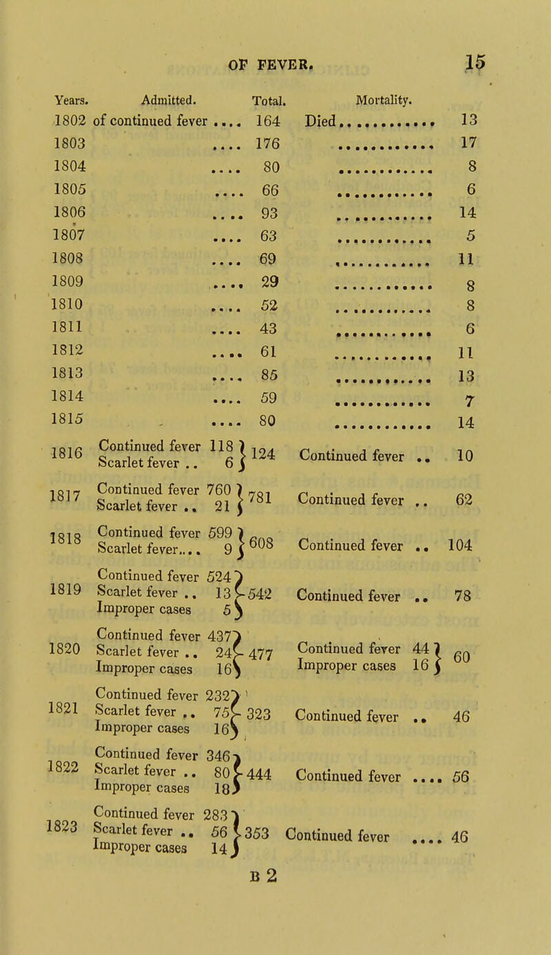 Years. Admitted. Total. Mortality. 1802 of continued fever .... 164 Died.,.. 13 1803 .... 176 17 1804 .... 80 8 1805 .... 66 6 1806 .... 93 14 1807 .... 63 5 1808 .... 69 , 11 1809 .... 29 8 1810 .... 52 8 1811 .... 43 6 1812 .... 61 11 1813 .... 85 13 1814 .... 59 7 1815 80 14 1816 K,*:^} ™ Continued fever .. 10 •iriTo Continued fever 599 ) _„„ 1818 Scarlet fever.... 9 \608 Continued fever .. 104 Continued fever 524} 1819 Scarlet fever .. 13 V-542 Continued fever .. 78 Improper cases 5 3 Continued fever 437} 1820 Scarlet fever .. 24V-477 Continued fever 441 ^ Improper cases 16) Improper cases 16) Continued fever 232> ! 1821 Scarlet fever .. 75V- 323 Continued fever .. 46 Improper cases 16) Continued fever 346} 1822 Scarlet fever .. 80 [ 444 Continued fever .... 56 Improper cases 183 Continued fever 283 } 1823 Scarlet fever .. 56 i353 Continued fever ....46 Improper cases 14 J B 2