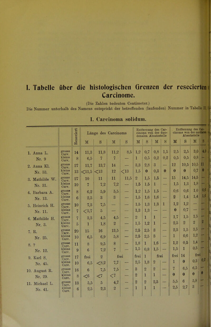 I. Tabelle über die histologischen Grenzen der resecierten Carcinome. fl (Die Zahlen bedeuten Centimeter.) Die Nummer unterhalb des Namens entspricht der betreffenden (laufenden) Nummer in Tabelle II. I. Carcinoma solidum. eciert Länge des Carcinoms Entfernung des Car- cinoms von der duo- denalen Absatzstelle Entfernung des Car- cinoms von der cardialen Absatzstelle <p M s M S M et M S M Q M : S 1 1. Anna L. grosse Curv. 14 11,3 11,8 11,2 8,5 1,2 0,7 0,8 1,5 2,5 2,5 3,0 4,0 Nr. 9 kleine Curv. 8 6,5 7 7 1 0,5 0,2 0,2 0,5 0,5 0,8 2. Anna Kl. grosse Curv. 27 11,7 13,7 14 3,3 2,8 3 12 10,5 10,5 11 Nr. 53. kleine Curv. 13 <11,5 <13 12 <13 1,5 0 0,3 0 0 0 0,7 0 3. Mathilde W. grosse Curv. 27 10 11 11 11,5 2 1,5 1,5 15 14,5 14,5 Nr. 31. kleine Curv. 10 7 7,2 7,2 1,5 1,5 1 1,5 1,3 1,8 4. Barbara A. grosse Curv. 8 6,2 5,9 5,5 1,2 1,5 1,5 0,6 0,6 1,0 0,6 Nr. 13. kleine Curv. 6 2,5 3 3 1,5 1,6 1,6 2 1,4 1,4 1,6 5. Heinrich H. grosse Curv. 10 7,3 7,5 1,5 1,3 1,3 1 1,2 1,2 Nr. 11. kleine Curv. 7 <5,7 5 1,3 1,3 0 0,7 6. Mathilde H. grosse Curv. 7 3,3 4,5 4,5 2 1 1 1,7 1,5 1,5 2 Nr. 3. kleine Curv. 5 1 1,8 2 1,5 1,2 1 2,5 2 2 7. R. Nr. 25. grosse Curv. kleine Curv. 20 10 15 6,5 16 6,9 13,5 5,8 2,5 2,5 2,5 2,5 3 3 2,5 1 1,5 0,6 3,5 1,2 8. ? Nr. 12. grosse Curv. kleine Curv. 11 9 8 6 9,5 7,2 8 7 1,8 1,5 1 0,8 1,6 1,5 1,2 1,5 0,5 1 1,4 0,5 9. Karl S. grosse Curv. 17 frei 2 frei frei 1 frei frei 14 frei Nr. 45. kleine Curv. 10 6,5 <8,2 7,7 2,5 1,8 2 1 0 0,3 10. August R. Nr. 29. grosse Curv. kleine Curv. 16 8 6 <6 7,5 <7 7,5 <7 3 2 2 1 2 1 7 0 6,5 0 6,5 | 0 0 11. Michael L. Nr. 41. grosse Curv. kloine Curv. 13 6 5,5 2,5 5 2,3 4,7 2 2 1 2 1 2,5 1 5,5 2,5 6 2,7 5,8 3