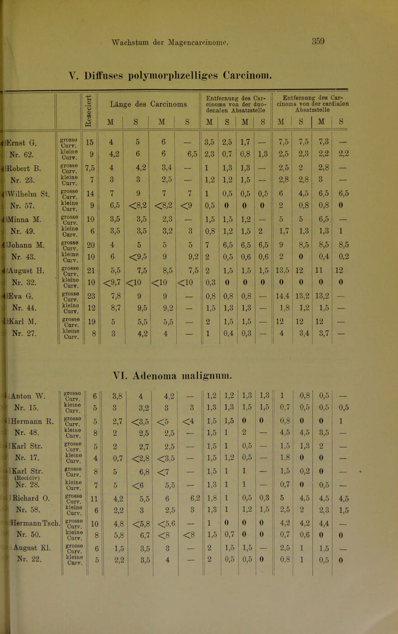 V. Diffuses polymorphzelliges Carcinom. f ~ ■e a> • < o Länge des Carcinoms Entfernung des Car- cinoms von der duo- denalen Absatzstelle Entfernung des Car- cinoms von der cardialen Absatzstelle CO tu cd M s M S M s M | s M s M s ÖSrnst G. grosse Curv. 15 4 5 6 — 3,5 2,5 1,7 — 7,5 7,5 7,3 — Nr. 62. kleine Curv. 9 4,2 6 6 6,5 2,3 0,7 0,8 1,3 2,5 2,3 2,2 2,2 bEobert B. grosse Curv. 7,5 4 4,2 3,4 — 1 1,3 1,3 — 2,5 2 2,8 — Nr. 23. kleine Curv. 7 3 3 2,5 — 1,2 1,2 1,5 — 2,8 2,8 3 — 4 Wilhelm St. grosse Curv. 14 7 9 7 7 1 0,5 0,5 0,5 6 4,5 6,5 6,5 Nr. 57. kleine Curv. 9 6,5 <8,2 <8,2 <9 0,5 0 0 0 2 0,8 0,8 0 4 Minna M. grosse Curv. 10 3,5 3,5 2,3 1,5 1,5 1,2 5 5 6,5 Nr. 49. kleine Curv. 6 3,5 3,5 3,2 3 0,8 1,2 1,5 2 1,7 1,3 1,3 •4 1 4 Johann M. grosse Curv. 20 4 5 5 5 7 6,5 6,5 6,5 9 8,5 8,5 8,5 vir. to. kleine Curv. in 6 <9,5 9 9,2 2 0,5 0,6 0,6 2 0 0,4 0,2 4 August H. grosse Curv. 21 5,5 7,5 8,5 7,5 2 1,5 1,5 1,5 13,5 12 11 12 Nr. 32. kleine Curv. 10 <9,7 <10 <10 <10 0,3 0 0 0 0 0 0 0 4:Eva G. grosse Curv. 23 7,8 9 9 0,8 0,8 0,8 14,4 13,2 13,2 1 Nr. 44. kleine Curv. 12 8,7 9,5 9,2 1,5 1,3 1,3 1,8 1,2 1,5 »Karl M. grosse Curv. 19 5 5,5 5,5 2 1,5 1,5 12 12 12 Nr. 27. kleine Curv. 8 3 4,2 4 1 0,4 0,3 4 3,4 3,7 VI. Adenonia malignum. 1 Anton W. grosse Curv. 6 3,8 4 4,2 1,2 1,2 1,3 1,3 1 0,8 0,5 Nr. 15. kleine Curv. 5 3 3,2 3 3 1,3 1,3 1,5 1,5 0,7 0,5 0,5 0,5 {Hermann R. grosse Curv. 5 2,7 <3,5 <5 <4 1,5 1,5 0 0 0,8 0 0 1 Nr. 48. kleine Curv. 8 2 2,5 2,5 1,5 1 2 4,5 4,5 3,5 'Karl Str. grosse Curv. 5 2 2,7 2,5 1,5 1 0,5 1,5 1,3 2 Nr. 17. kleine Curv. 4 0,7 <2,8 <3,5 1,5 1,2 0,5 1,8 0 0 IKarl Str. grosse Curv. 8 5 6,8 <7 1,5 1 1 1,5 0,2 0 (Recidiv) Nr. 28. kleine Curv. 7 5 <6 5,5 1,3 1 1 0,7 0 0,5 1 Eichard 0. grosse Curv. 11 4,2 5,5 6 6,2 1,8 1 0,5 0,3 5 4,5 4,5 4,5 Nr. 58. - kleine Curv. 6 2,2 3 2,5 3 1,3 1 1,2 1,5 2,5 2 2,3 1,5 Hermann Tsch. grosse Curv. 10 4,8 <5,8 <5,6 1 0 0 0 4,2 4,2 4,4 Nr. 50. kleine Curv. 8 5,8 6,7 <8 <8 1,5 0,7 0 0 0,7 0,6 0 0 August Kl. grosse Curv. 6 1,5 3,5 3 2 1,5 1,5 2,5 1 1,5 Nr. 22. kleine Curv. 5 2,2 3,5 4 2 0,5 0,5 0 0,8 i 1 0,5 0 1