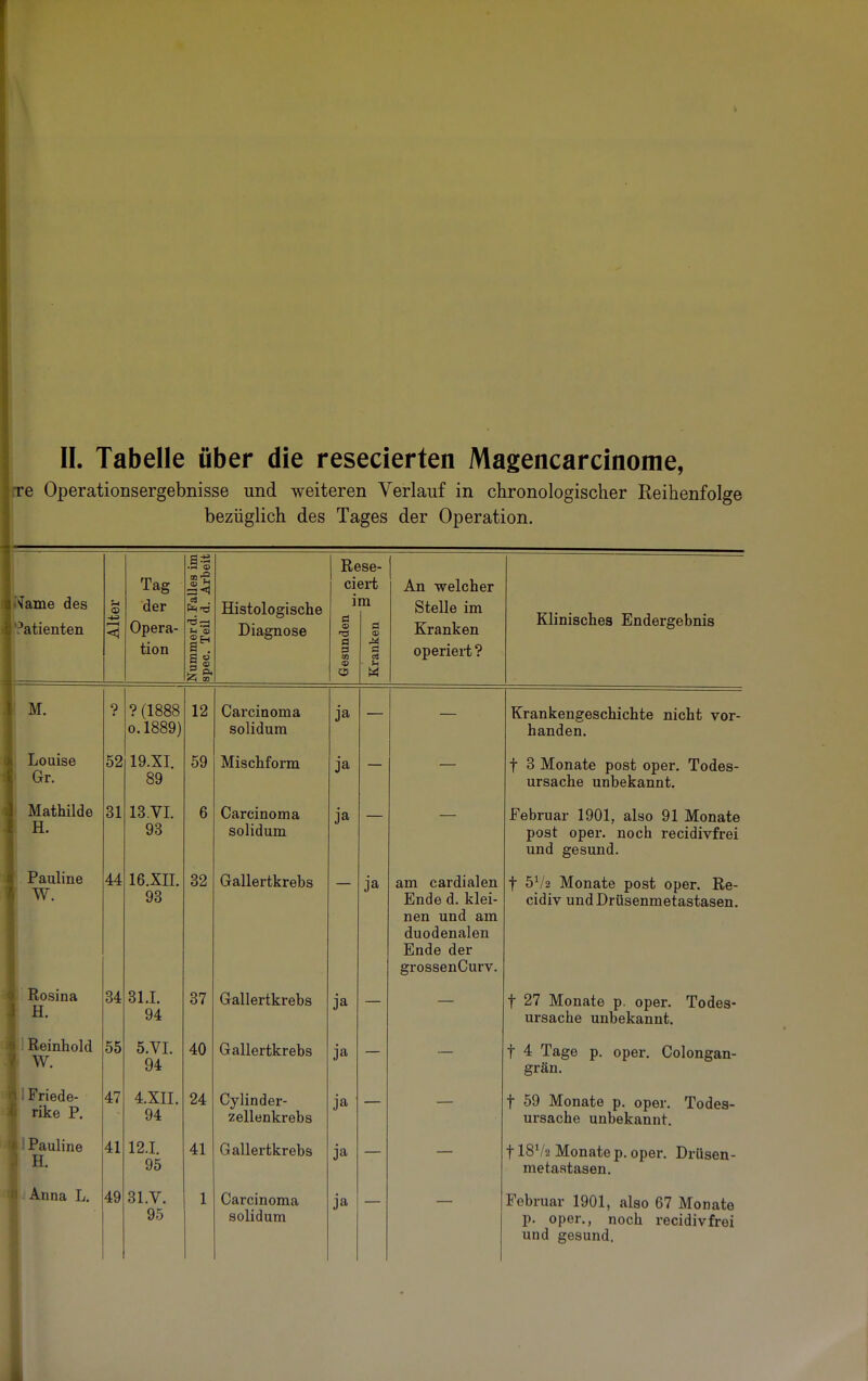 II. Tabelle über die resecierten Magencarcinome, re Operationsergebnisse und weiteren Verlauf in chronologischer Reihenfolge bezüglich des Tages der Operation. sTame des 5atienten Tag der Opera- tion SS <B n «4 . u a> Histologische Diagnose Rese- ciert im Ö CO aa O a An welcher Stelle im Kranken operiert ? Klinisches Endergebnis i M. ? ? (1888 o.1889) 12 Carcinoma solidum ja Krankengeschichte nicht vor- handen. Louise Gr. 52 19.XI. 89 59 Mischform ja f 3 Monate post oper. Todes- ursache unbekannt. Mathilde H. 31 13.VI. 93 6 Carcinoma solidum ja Februar 1901, also 91 Monate post oper. noch recidivfrei und gesund. Pauline W. 44 16.XIL 93 32 Gallertkrebs ja am cardialen Ende d. klei- nen und am duodenalen Ende der grossenCurv. f 5V2 Monate post oper. Re- cidiv und Drüsenmetastasen. Rosina H. 34 81.1. 94 37 Gallertkrebs ja f 27 Monate p. oper. Todes- ursache unbekannt. Reinhold W. 55 5.VI. 94 40 Gallertkrebs ja f 4 Tage p. oper. Colongan- grän. Friede- rike P. 47 4.XII. 94 24 Cylinder- zellenkrebs ja f 59 Monate p. oper. Todes- ursache unbekannt. Pauline H. 41 12.1. 95 41 Gallertkrebs ja f I8V2 Monate p. oper. Drüsen- metastasen. Anna L. 49 31.V. 95 1 Carcinoma solidum ja Februar 1901, also 67 Monate p. oper., noch recidivfrei und gesund.