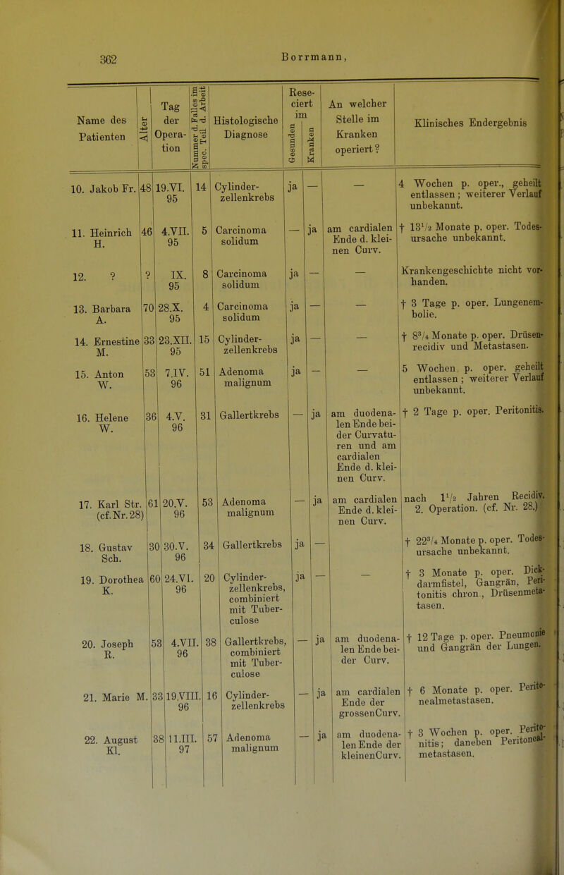 Name des Patienten Tag der Opera- tion 10. Jakob Fr. 48 11. Heinrieb. 46 H. 12. 13. Barbara A. 14. Ernestine M. 15. Anton W. 16. Helene W. 19.VI. 95 4.VII, 14 Histologische Diagnose 95 IX. 95 70 33 53 36 28.X. 95 23.XIL 95 7.IV. 96 4.V. 96 17. Karl Str. 61 (cf.Nr.28) 18. Gustav Sch. 19. Dorothea K. 20. Josepb R. 21. Marie M. 22. August Kl. 8 4 15 51 31 Cylinder- zellenkrebs Carcinoma solidum Carcinoma solidum Carcinoma solidum Cylinder- zellenkrebs Adenoma malignum Gallertkrebs Rese- ciert im ® TS d g e a <X> ■a M An welcher Stelle im Kranken operiert ? Klinisches Endergebnis ja ja ja ja ja 3a am cardialen Ende d. klei- nen Curv. 30 60 20.V. 96 30.V. 96 24.VL 96 53 Adenoma malignum 34 20 53 33 38 4.VII. 96 19.VIII. 96 11.III. 97 38 16 57 Gallertkrebs Cylinder- zellenkrebs, combiniert mit Tuber- culose Gallertkrebs, combiniert mit Tuber- culose Cylinder- zellenkrebs Adenoma malignum ja ja ja ja ja ja ja Wochen entlassen unbekannt p. oper., gehei weiterer Verlai am duodena- len Ende bei- der Curvatu- ren und am cardialen Ende d. klei- nen Curv. am cardialen Ende d. klei- nen Curv. f 13V2 Monate p. oper. Todes Ursache unbekannt. Krankengeschichte nicht vor- handen. f 3 Tage p. oper. Lungenem- bolie. f 83/* Monate p. oper. Drüsen- recidiv und Metastasen. 5 Wochen p. oper. geheilt entlassen; weiterer Verlauf unbekannt. f 2 Tage p. oper. Peritonitis. am duodena- len Ende bei- der Curv. am cardialen Ende der grossenCurv. am duodena- len Ende der kleinenCurv. nach P/s Jahren Recidiv, 2. Operation, (cf. Nr. 28.)1 f 223/i Monate p. oper. Todes- ursache unbekannt. f 3 Monate p. oper. Dick- darmfistel, Gangrän, Peri- tonitis chron., Drüsenmeta- tasen. + 12 Tage p. oper. Pneumonie und Gangrän der Lungen. f 6 Monate p. oper. nealmetastasen. Pen perito- ito- f 3 Wochen p. oper. i - , nitis; daneben Peritoneai- metastasen.