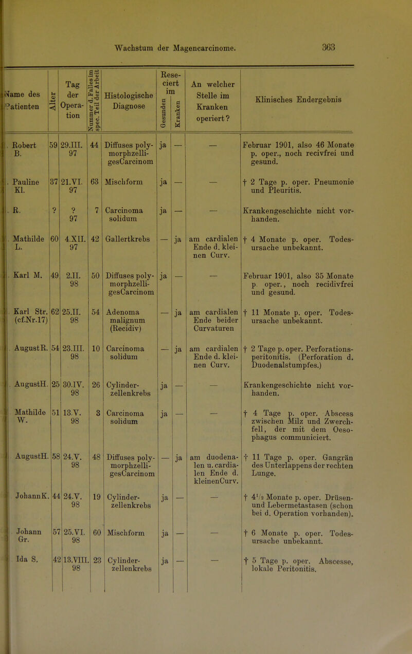 ■Jame des 3atienten Tag der Opera- tion Histologische Diagnose Rese- ciert im a a a et An welcher Stelle im Kranken operiert ? Klinisches Endergebnis Robert B. . Pauline Kl. . R. II. Mathilde L. Karl M. Karl Str. (cf.Nr.17) 59 37 60 49 62 August R. 54 AugustH. Mathilde W. AugustH. 29.111. 97 21.VI. 97 ? 97 4.X1I. 97 2.II. 98 25.11. 98 23.111. 98 25j30.IV. 98 51 58 JohannK. 44 1 Johann Ii Gr' Ida S. 57 42 13.V. 98 24.V. 98 24.V. 98 25. VI. 98 13VIII 98 44 63 42 50 54 10 26 48 19 60 23 Diffuses poly- ja morphzelli- gesCarcinom Mischform ja Carcinoma ja solidum Gallertkrebs Diffuses poly- ja morphzelli- gesCarcinom Adenoma malignum (Recidiv) Carcinoma solidum Cylinder- zellenkrebs Carcinoma solidum Diffuses poly- morphzelli- gesCarcinom Cylinder- zellenkrebs Mischform Cylinder- zellenkrebs ja ja ja am cardialen Ende d. klei- nen Curv. ja ja ja ja ja ja am cardialen Ende beider Curvaturen am cardialen Ende d. klei- nen Curv. am duodena- len u.cardia- len Ende d. kleinenCurv. Februar 1901, also 46 Monate p. oper., noch recivfrei und gesund. f 2 Tage p. oper. und Pleuritis. Pneumonie Krankengeschichte nicht vor- handen. f 4 Monate p. oper. Todes- ursache unbekannt. Februar 1901, also 35 Monate p. oper., noch recidivfrei und gesund. f 11 Monate p. oper. Todes- ursache unbekannt. f 2 Tage p. oper. Perforations- peritonitis. (Perforation d. Duodenalstumpfes.) Krankengeschichte nicht vor- handen. f 4 Tage p. oper. Abscess zwischen Milz und Zwerch- fell, der mit dem Oeso- phagus communiciert. f 11 Tage p. oper. Gangrän des Unterlappens der rechten Lunge. f 4V2 Monate p. oper. Drüsen- und Lebermetastasen (schon bei d. Operation vorhanden). f 6 Monate p. oper. Todes- ursache unbekannt. f 5 Tage p. oper. Abscesse, lokale Peritonitis.