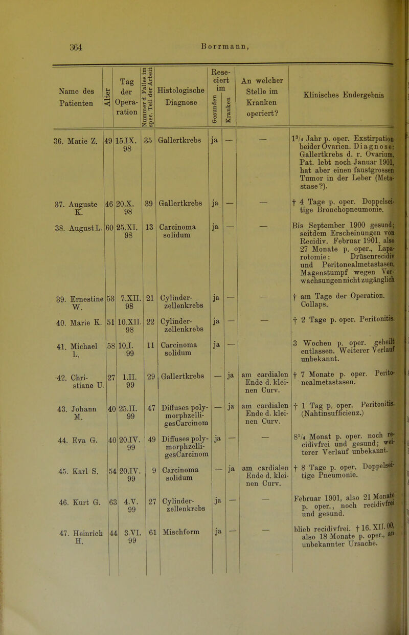 Name des Patienten - u o Tag . der c Opera-  ration wummeru. raiies im spec. Teil der Arbeit Histologische Diagnose Res cie im d es -ö d d 02 9 e- rt i d « M d An welcher Stelle im Kranken operiert? Klinisches Endergebnis 36. Marie Z. - 19 15.IX. 98 35 Gallertkrehs ja — — l3/i Jahr p. oper. Exstirpation beider Ovarien. Diagnose: Gallertkrebs d. r. Ovarium. Pat. lebt noch Januar 1901, hat aber einen faustgrossen Tumor in der Leber (Meta- stase?). 37. Auguste K. 46 20.X. 98 39 Gallertkrebs ja — — f 4 Tage p. oper. Doppelsei- tige Bronchopneumonie. 38. August L. 60 OK VT 20. A.I. 98 13 Carcinoma so Ii dum 3a TCis Sentemher 1900 gesund; seitdem Erscheinungen von Recidiv. Februar 1901, also 27 Monate p. oper., Lapa- rotomie : Drüsenrecidiv und Peritonealmetastasen. Maeenstumof wegen Ver- wachsungen nicht zugänglich 39. Ernestine W. 53 7.XII. 98 21 Cylinder- zellenkrebs ja _ f am Tage der Operation. f^rkll QT1C 40. Marie K. 51 lO.XII. 98 22 Cylinder- zellenkrebs ja — — f 2 Tage p. oper. Peritonitis. 41. Michael L. 58 10.1. 99 11 Carcinoma solidum ja — 3 Wochen p. oper. geheilt entlassen. Weiterer Verlauf unbekannt. 42. Chri- stiane U. 27 i.n. 99 29 Gallertkrebs — ja am cardialen Ende d. klei- nen Curv. f 7 Monate p. oper. Perito- nealmetastasen. 43. Johann M. 40 25.11. 99 47 Diffuses poly- morphzelli- gesCarcinom — ja am cardialen Ende d. klei- nen Curv. f 1 Tag p. oper. Peritonitis. (Nahtinsufficienz.) 44. Eva G. 40 20.IV. 99 49 Diffuses poly- morphzelli- gesCarcinom ja — — 81/* Monat p. oper. noch r* cidivfrei und gesund; wei- terer Verlauf unbekannt. 45. Karl S. 54 20.IY. 99 9 Carcinoma solidum ja am cardialen Ende d. klei- nen Curv. f 8 Tage p. oper. Doppelsei- tige Pneumonie. 46. Kurt G. 6c ! 4.V. 99 27 Cylinder- zellenkrebs ja Februar 1901, also 21 Monate p. oper., noch recidivfrei und eresund. 47. Heinrich H. 4A t 3.VI. 99 61 Mischform ja blieb recidivfrei. f 16- XII. 00, also 18 Monate p. oper., an unbekannter Ursache.