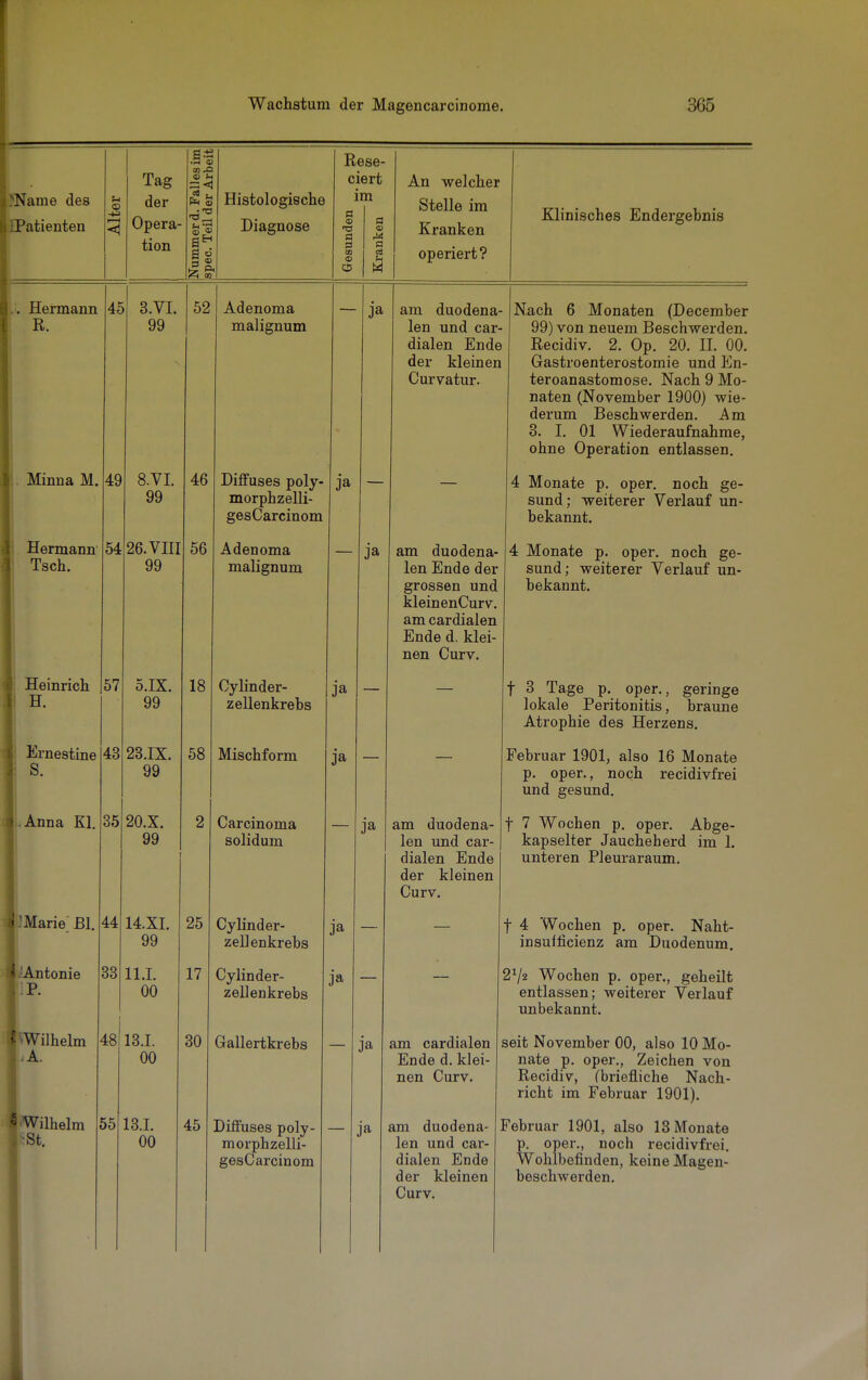 >Nanie des Patienten Tag der Opera tion .§1 Histologische Diagnose Rese- ciert im a <£> a <s> O a a M An welcher Stelle im Kranken operiert? Klinisches Endergebnis ,!. Hermann R. Minna M. 49 45 3.VI. 99 52 Hermann Tsch. Heinrich H. Ernestine S. Anna Kl, 54 Marie ßl. Antonie P. ( > Wilhelm A. 57 43 35 8.VI. 99 26. VIII 99 Wilhelm •st. 44 33 48 5.IX. 99 23.IX. 99 20.X. 99 46 18 58 55 14.XL 99 11.1. 00 13.1. 00 13.1. 00 25 30 45 Adenoma malignum Diffuses poly- morphzelli- gesCarcinom ja 56 Adenoma malignum Oylinder- z eilenkrebs Mischform Carcinoma solidum ja Cylinder- zellenkrebs 17 Cylinder- zellenkrebs Gallertkrebs Diffuses poly- morphzelli- gesCarcinom ja ja ja am duodena- len und car- dialen Ende der kleinen Curvatur. ja am duodena- len Ende der grossen und kleinenCurv. am cardialen Ende d. klei- nen Curv. Nach 6 Monaten (December 99) von neuem Beschwerden. Recidiv. 2. Op. 20. II. 00. Gastroenterostomie und En- teroanastomose. Nach 9 Mo- naten (November 1900) wie- derum Beschwerden. Am 3. I. 01 Wiederaufnahme, ohne Operation entlassen. 4 Monate p. oper. noch ge- sund; weiterer Verlauf un- bekannt. 4 Monate p. oper. noch ge- sund; weiterer Verlauf un- bekannt. ja ja ja ja am duodena- len und car- dialen Ende der kleinen Curv. am cardialen Ende d. klei- nen Curv. am duodena- len und car- dialen Ende der kleinen Curv. f 3 Tage p. oper., geringe lokale Peritonitis, braune Atrophie des Herzens. Februar 1901, also 16 Monate p. oper., noch recidivfrei und gesund. f 7 Wochen p. oper. Abge- kapselter Jaucheherd im 1. unteren Pleuraraum. f 4 Wochen p. oper. Naht- insufficienz am Duodenum. 21/« Wochen p. oper., geheilt entlassen; weiterer Verlauf unbekannt. seit November 00, also 10 Mo- nate p. oper., Zeichen von Recidiv, (briefliche Nach- richt im Februar 1901). Februar 1901, also 13 Monate p. oper., noch recidivfrei. Wohlbefinden, keine Magen- beschwerden.