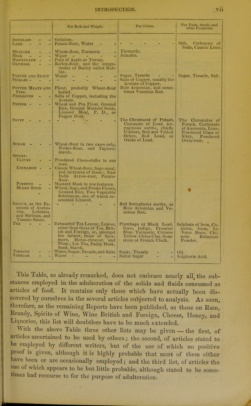 Isinglass Lard Mustard Milk Marmalade Oatmeal Porter and Stout Pickles - Potted Meats and Fish. Preserves Pepper - Snuff Sugar - Spices : Cloves Cinnamon Pimento Mixed Spice Saucps, as the Es- sences of Ancho- vies, Lobsters, and Shrimps, and Tomato Sauce. Tea Tobacco Vinegar For Bulk and Weight. Gelatine. Potato-flour, Water Wheat-flour, Turmeric Water - _ - _ Pulp of Apple or Turnip. Barley-flour, and the integu- ments of Barley called Rub- ble. Water - - - Flour, probably Wheat-flour boiled. Sidts of Copper, including the Acetate. Wheat and Pea Flour, Ground Rice, Ground Mustard Seeds, Linseed Meal, P. D., or Pepper Dust. Wheat-flour in two cases only, Potato-flour, and Tapioca- starch. Powdered Clove-stalks in one case. Cassia, Wheat-flour, Sago-meal, and mixtures of these ; East India Arrow-root, Potato- flour. Mustard Husk in one instance. Wheat, Sago, and Potato Flours, Ground Rice, Two Vegetable Substances, one of which re- sembled Linseed. Exhausted Tea Leaves; Leaves, other than those of Tea, Brit- ish and Foreign, aF, amongst the former, those of Syca- more, Horse-chesnut, and Plum ; Lie Tea, Paddy Husk, Sand, Starch. Water, Sugar, Treacle,and Salts Water - _ _ _ For Colour. Turmeric. Annatto. Sugar, Treacle Salts of Copper, usually the Acetate of Copper. Bole Armenian, and some- times Venetian Red. The Chromates of Potash, Chromate of Lead, fer- ruginous earths, chiefly Umbers, Red and Yellow Ochre, Red Lead, or Oxide of Lead. Red ferruginous earths, as Bole Armenian and Ve- netian Red. Plumbago or Black Lead, Gum, Indigo, Prussian Blue, Turmeric, Chinese Yellow, China Clay, Soap- stone or French Chalk. For Taste, Smell, and other Properties. Sugar, Treacle Burnt Sugar Salt, Carbonate of Soda, Caustic Lime Sugar, Treacle, Salt The Chromates of Potash, Carbonate of Ammonia, Lime, Powdered Glass or Silex, Powdered Orris-root. Sulphate of Iron, Ca- techu, Gum, Le Veno Beno, Chi- nese Botanical Powder. Oil. Sulphuric Acid. This Table, as already remarked, does not embrace nearly alF the sub- stances employed in the adulteration of the solids and fluids consumed as articles of food. It contains only those which have actually been dis- covered by ourselves in the several articles subjected to analysis. As soon, therefore, as the remaining Reports have been published, as those on Rum, Brandy, Spirits of Wine, Wine British and Foreign, Cheese, Honey, and Liquorice, this list will doubtless have to be much extended. With the above Table three other lists may be given — the first, of articles ascertained to be used by others; the second, of articles stated to be employed by different writers, but of the use of which no positive proof is given, although it is highly probable that most of them either have been or are occasionally employed ; and the third list, of articles the use of which appears to be but little probable, although stated to be some- times had recourse to for the purpose of adulteration.