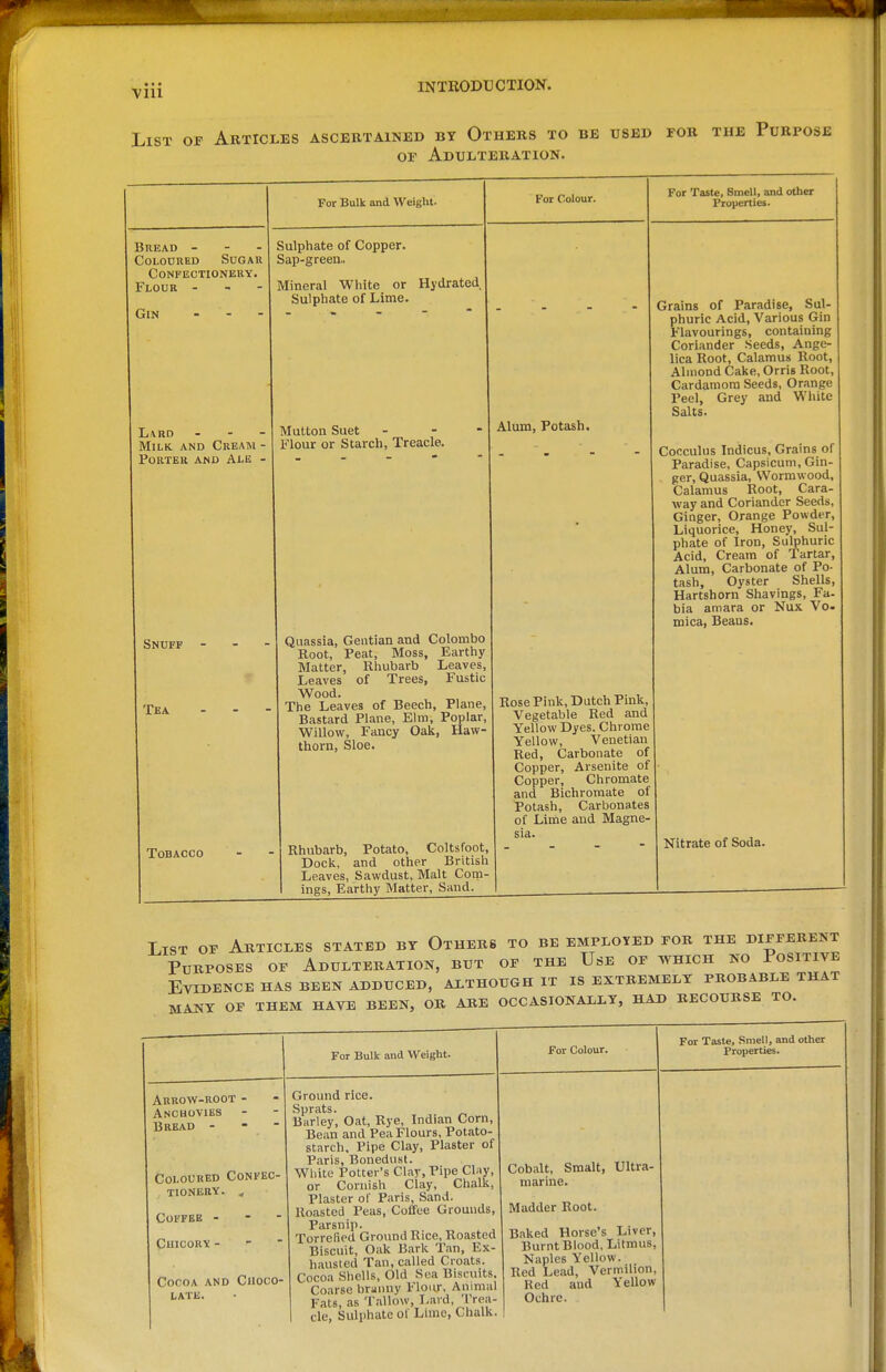 List oi- Articles ascertained by Others to be used for the Purpose OF Adulteration. Bread - - - Coloured Sugar Confectionery. Flour - Gin - - - For Bulk and Weight. Sulphate of Copper. Sap-green.. Mineral White or Hydrated Sulphate of Lime. L\RD . - - Milk, and Cream - Porter and Ale - Mutton Suet Flour or Starch, Treacle. Snuff Tea Tobacco Quassia, Gentian and Colombo Root, Peat, Moss, Earthy Matter, Rhubarb Leaves, Leaves of Trees, Fustic Wood. The Leaves of Beech, Plane, Bastard Plane, Elm, Poplar, Willow, Fancy Oak, Haw- thorn, Sloe. For Colour. Alum, Potash. Rhubarb, Potato, Coltsfoot, Dock, and other British Leaves, Sawdust, Malt Com- ings, Earthy Matter, Sand. Rose Pink, Dutch Pink, Vegetable Red and Yellow Dyes. Chrome Yellow, Venetian Red, Carbonate of Copper, Arsenite of Copper, Chromate and Bichromate of Potash, Carbonates of Lime and Magne- For Taste, Smell, and other Properties. Grains of Paradise, Sul- phuric Acid, Various Gin Flavourings, containing Coriander Seeds, Ange- lica Root, Calamus Root, Almond Cake, Orris Root, Cardamom Seeds, Orange Peel, Grey and White Salts. Cocculus Indicus, Grains of Paradise, Capsicum, Gin- ger, Quassia, Wormwood, Calamus Root, Cara- way and Coriander Seeds, Ginger, Orange Powder, Liquorice, Honey, Sul- phate of Iron, Sulphuric Acid, Cream of Tartar, Alum, Carbonate of Po- tash, Oyster Shells, Hartshorn Shavings, Fa- bia amara or Nux Vo- mica, Beans. Nitrate of Soda. List of Articles stated by Others to be employed for the different Purposes of Adulteration, but of the Use of which no Positive Evidence has been adduced, although it is extremely probable that MANY of them HAVE BEEN, OR ARE OCCASIONALLY, HAD RECOURSE TO. aurow-root - Anchovies Bread - Coloured Confec- tionery. ^ Coffee - Chicory - Cocoa and Choco- late. For Bulk and Weight. Ground rice. Sprats. Barley, Oat, Rye, Indian Corn, Bean and Pea Flours, Potato- starch. Pipe Clay, Plaster of Paris, Bonedust. Wliite Potter's Clar.Pipe Cl;iy, or Cornish Clay, Chalk, Plaster of Paris, Sand. Roasted Peas, Coffee Grounds, Parsnip. Torrefied Ground Rice, Roasted Biscuit, Oak Bark Tan, Ex- hausted Tan, called Croats. Cocoa Shells, Old Sea Biscuits. Coarse branny Flour, Animal Fats, as Tallow, Lard, Trea- cle, Sulphate of Lime, Chalk. For Colour. For Taste, Smell, and other Properties. Cobalt, Smalt, Ultra- marine. Madder Root. Baked Horse's Liver, Burnt Blood, Litmus, Naples Yellow. Red Lead, Vermilion, Bed and Yellow Ochre.