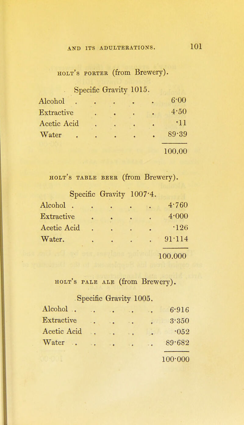 holt's porter (from Brewery). Specific Gravity 1015. Alcohol 6-00 Extractive . . . . 4*50 Acetic Acid . . . . *11 Water . . . . . 89-39 100.00 holt's table beer (from Brewery). Specific Gravity 1007*4. Alcohol 4-760 Extractive .... 4*000 Acetic Acid . . . . '126 Water. . . . . 91 -114 100.000 holt's pale ale (from Brewery). Specific Gravity 1005. Alcohol . . . . . 6-916 Extractive .... 3-350 Acetic Acid . . . . -052 Water . . . . . 89*682 100-000