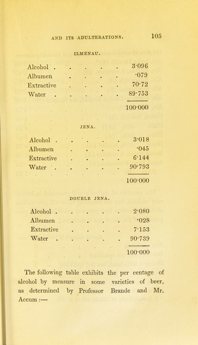 ILMENAU. Alcohol . . ' . . • 3-096 Albumen .... '079 Extractive . . . . 70-72 Water . . . . . 89*753 100-000 JENA. Alcohol .... . 3-018 Albumen .... '045 Extractive . . . . 6-144 Water . '. . . . 90*793 100-000 DOUBLE JENA. Alcohol 2-080 Albumen .... *028 Extractive . . . . 7-153 Water 90*739 100-000 The following table exhibits the per centage of alcohol by measure in some varieties of beer, as determined by Professor Brande and Mr. Accum :—