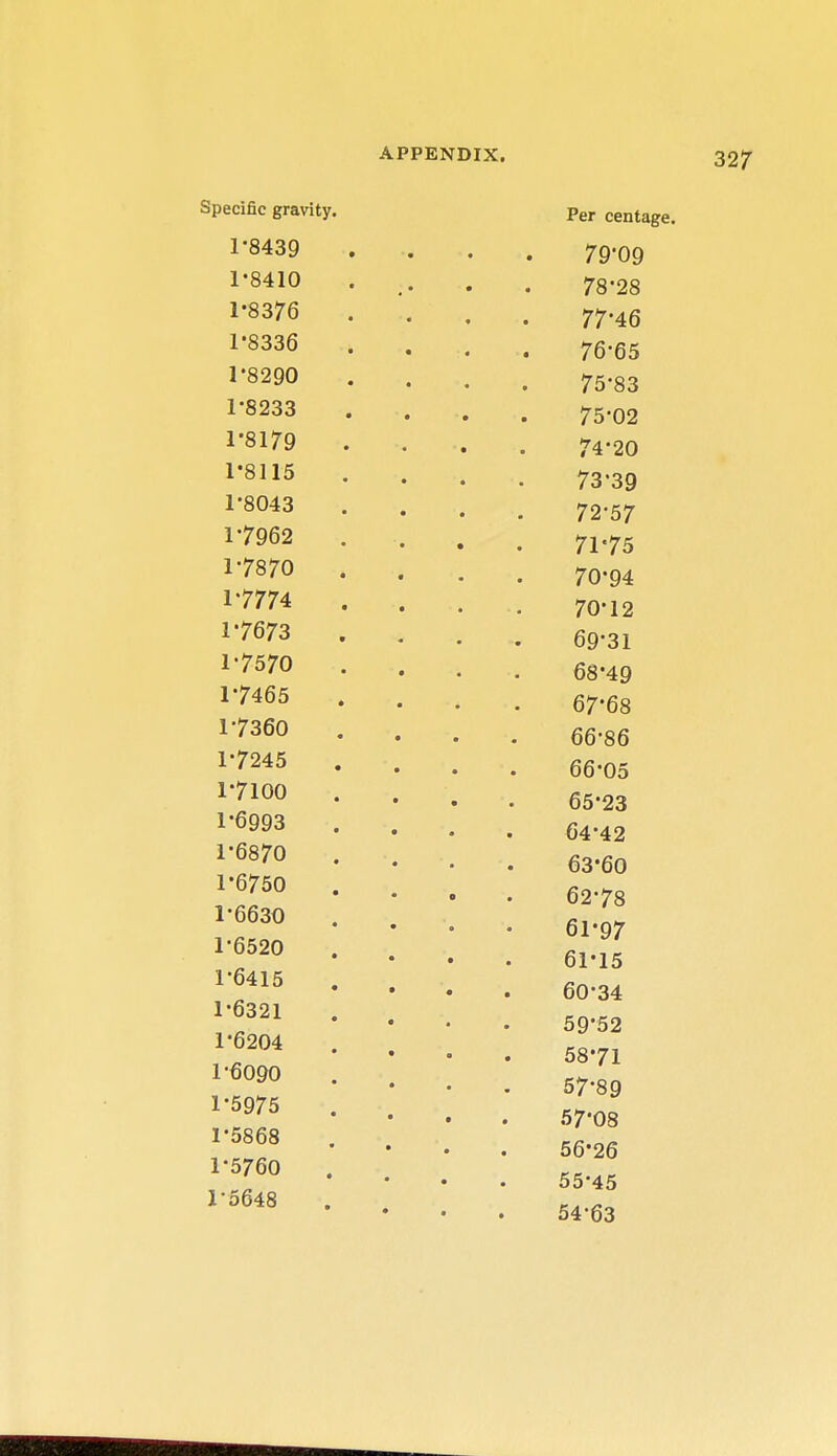 Specific gravity 1-8439 1*8410 1-8376 1*8336 1*8290 1*8233 1*81/9 1*8115 1*8043 1*7962 1*7870 17774 1*7673 1-7570 1*7465 1*7360 1*7245 1*7100 1*6993 1*6870 1*6750 1-6630 1-6520 1-6415 1-6321 1-6204 1-6090 1-5975 1-5868 1-5760 1-5648 Per centage. 79*09 78*28 77-46 76-65 75-83 75-02 74*20 73*39 72-57 71*75 70*94 70*12 69-31 68*49 67*68 66-86 66*05 65*23 64*42 63*60 62*78 61*97 61*15 60*34 59*52 58*71 57*89 57*08 56*26 55*45 54-63