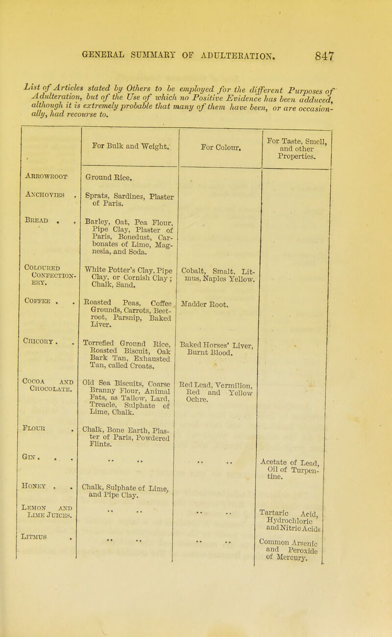 List of Articles stated hy Others to he employed for the different Purposes of Adulteration, but of the Use of ivhich no Positive Evidence has been adduced although it is extremely probable that many of them have been, or are occasion- ally, had recourse to. For Bulk and Weight. For Colour. For Taste, Smell, and other Properties. Arrowroot Ground Rice. Anchovies . Sprats, Sardines, Plaster of Paris. Bread . Barley, Oat, Pea Flour, Pipe Clay, Plaster of Paris, Bonedust, Car- bonates of Lime, Mag- nesia, and Soda. Coloured conpectiox- EllY. White Potter's Clay, Pipe Clay, or Cornish Clay ; Chalk, Sand. Cobalt, Smalt, Lit- mus, Naples Yellow. Coffee . Roasted Peas, Coffee, Groiuids, Carrots, Beet- root, Parsnip, Baked XJL > Cl • Madder Root. Chicory . Ton-efied Ground Rice, Roasted Biscuit, Oak Bark Tan, Exhausted Tan, called Croats. Baked Horses' Liver, Burnt Blood. Cocoa axd Chocolate. Old Sea Biscuits, Coarse Branny Flour, Animal Fats, as Tallow, Lard, Treacle, Sulphate of Lime, Chalk. Red Lead, Vermilion, Red and Yellow Ochre. Flour Chalk, Bone Earth, Plas- ter of Paris, Powdered FUnts. • • • • Acetate of Lead, Oil of Tunoen- tine. Honey . Chalk, Sulphate of Lime, and Pipe Clay. Lemon .\nd Lime Juices. Litmus • • .. • • •. Tai-taric Acid, Hj'drochloric and Nitric Acids Common Arsenic and Peroxide of Mercury.