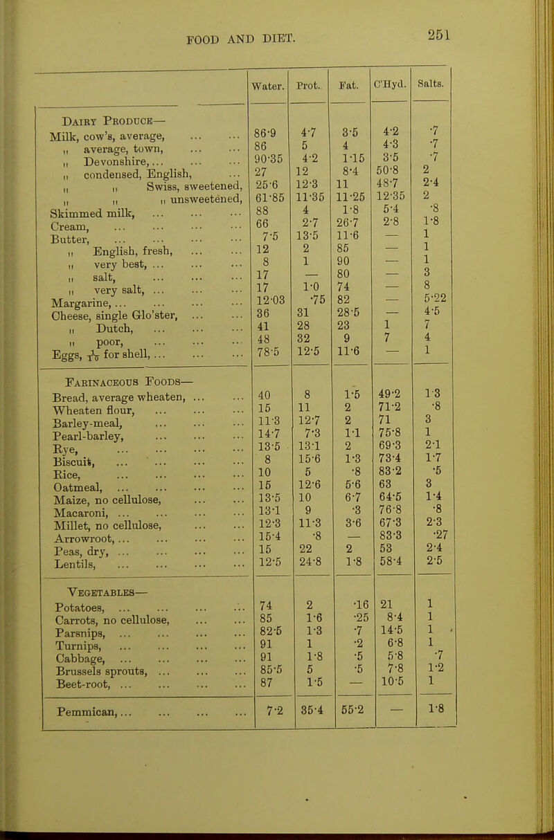 Dairy Produce— Milk, cow's, average ii average, town, ,i Devonshire,... ,, condensed, English, „ I, Swiss, sweetened, „ i, M unsweetened, Skimmed milk, Cream, Butter, „ English, fresh, ii very best, ... ii salt, ... • • ■ • ■ * ti very salt, ... Margarine,... Cheese, single Glo'ster, ... ii Dutch, ii poor, Eggs, for shell, Farinaceous Foods- Bread, average wheaten, Wheaten flour, Barley-meal, Pearl-barley, Rye, Biscuit, Bice, Oatmeal, Maize, no cellulose, Macaroni, ... Millet, no cellulose, Arrowroot,... Peas, dry, ... Lentils, Vegetables— Potatoes, Carrots, no cellulose, Parsnips, Turnips, Cabbage, Brussels sprouts, ... Beet-root, ... Pemmican,... VY UtCl . Prot. Fat. C'Hyd. 86-9 4-7 3-5 4-2 86 5 4 4-3 90-35 4-2 1-15 3-5 27 12 8-4 50-8 25-6 12-3 11 48-7 61-85 11-35 11-25 12-35 88 4 1-8 5-4 66 2-7 26-7 2-8 7-5 13-5 11-6 — 12 2 85 — 8 1 90 — 17 — 80 — 17 1-0 74 — LA UO / 0 R9 c _ 36 31 28-5 41 28 23 1 48 32 9 7 78-5 12-5 11-6 40 8 1-5 49-2 15 11 2 71-2 11-3 12-7 2 71 14-7 7-3 1-1 75-8 13-5 13-1 2 69-3 8 15-6 1-3 73-4 10 5 •8 83-2 15 12-6 5-6 63 13-5 10 6-7 64-5 lo 1 Q 12-3 11-3 3-6 67-3 15-4 •8 83-3 15 22 2 53 12-5 24-8 1-8 58-4 74 2 •16 21 85 1-6 •25 8-4 0 1 O .7 91 1 •2 6-8 91 1-8 •5 5-8 85-5 5 •5 7-8 87 1-5 10-5 7-2 35-4 55-2 1-8