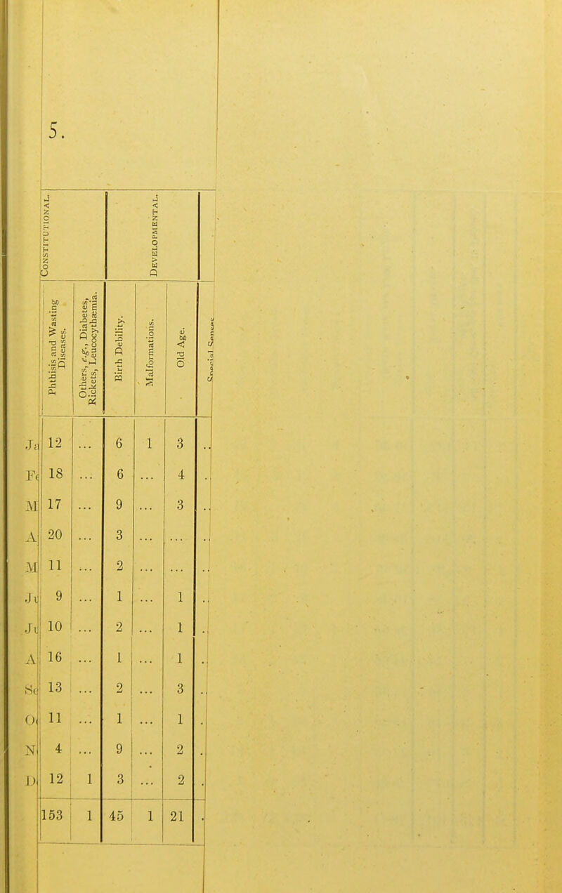 < h Z M 5 Phthisis and Wasting Diseases. Others, e.g.. Diabetes, Rickets, Leucocytha:mia. Birth Debility. Malformations. Old Age. u 3 a 5 CI 9 i c J; 12 6 1 3 F« 18 6 4 31 17 9 3 A] 20 3 11 2 Jl 9 1 1 •h: 10 2 1 A 16 1 1 S(! 13 2 3 o« 11 1 1 N 4 9 2 i) 12 1 3 2 153 1 45 1 21