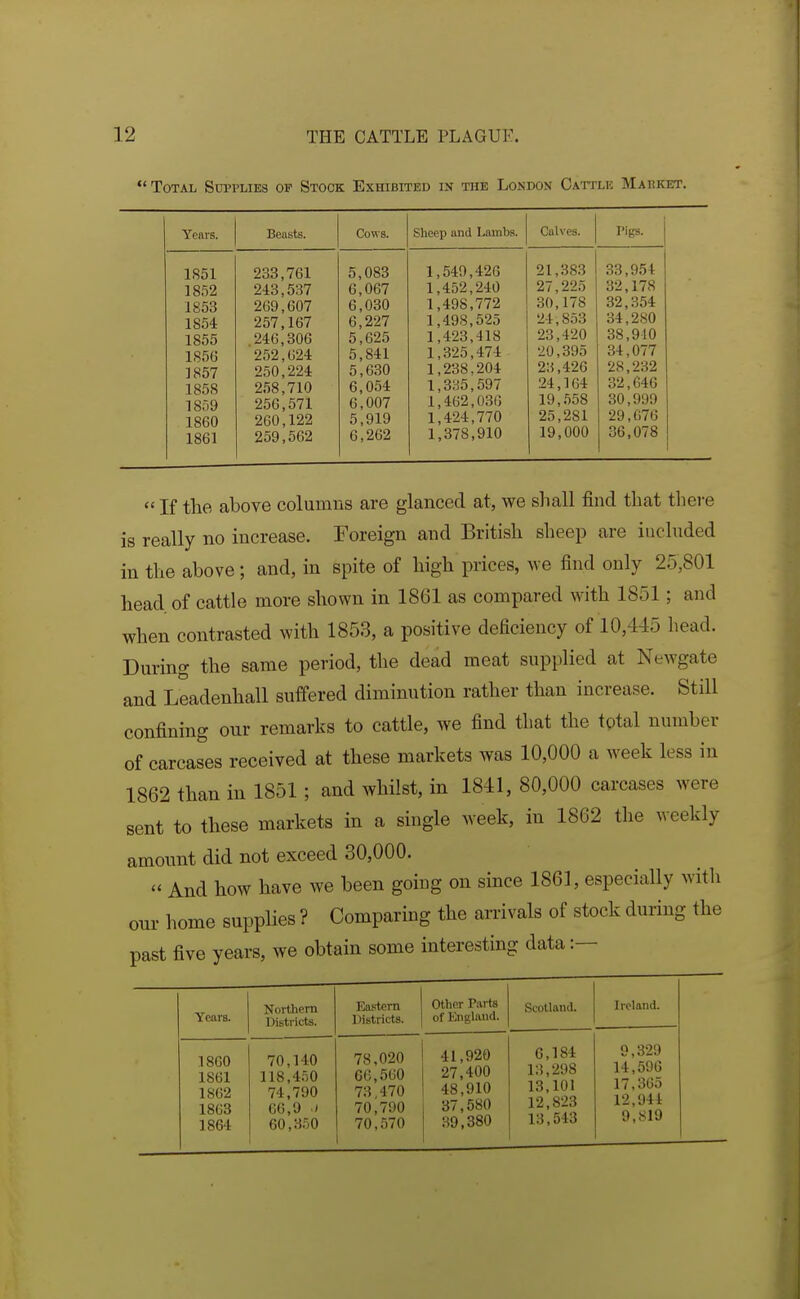 Total Sui'vlies op Stock ExmBTTED in the London Cattle Market. Yenrs. Beasts. Cows. Sheep and Lambs 1851 233,761 5,083 1,549,426 1852 243,537 6,067 1,452,240 1853 269,607 6,030 1,498,772 1854 257,167 6,227 1,498,525 1855 .246,306 5,625 1,423,418 1856 252,624 5,841 1,325,474 1857 250,224 5,630 1,238,204 1858 1859 258,710 6,054 1,335,597 256,571 6,007 1,462,036 1860 260,122 5,919 1,424,770 1861 259,562 6,262 1,378,910 Calves. Pigs. 21,383 27,225 30,178 24,853 23,420 20,395 23,426 24,164 19,558 25,281 19,000 33,954 32,178 32,354 34,280 38,910 34,077 28,232 32,646 30,999 29,676 36,078  If the above columns are glanced at, we shall find that there is really no increase. Foreign and British sheep are included in the above; and, in spite of high prices, Ave find only 2.5,801 head of cattle more shown in 1861 as compared with 1851; and when contrasted with 1853, a positive deficiency of 10,445 head. During the same period, the dead meat supplied at Newgate and Leadenhall suffered diminution rather than increase. Still confining our remarks to cattle, we find that the tptal number of carcases received at these markets was 10,000 a week less in 1862 than in 1851; and whilst, in 1841, 80,000 carcases were sent to these markets in a single week, in 1862 the weekly amount did not exceed 30,000. And how have we been going on since 1861, especially witli our home supplies ? Comparing the arrivals of stock during the past five years, we obtain some interesting data:— Years. Northern Districts. Eastern Districts. Other Parts of England. Scotland. Ireland. 1860 1861 1862 1863 1864 70,140 118,450 74,790 66,9 * 60,3.50 78,020 66,560 73,470 70,790 70,570 41,920 27,400 48,910 37,580 39,380 6,184 13,298 13,101 12,823 13,543 9,329 14,596 17,365 12,944 9,819