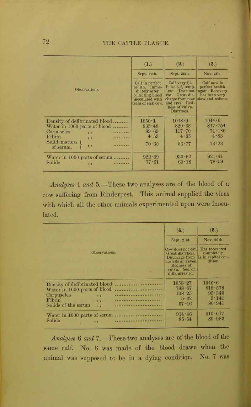 Observations. (1.) (2.) (3.) Sept. 17th. Sept. i!6lh. Nov. 4th. Catf in perfect health. Imme- diately after collecting blood inoculated with tears of sick cow. Calf very 111. Pulse 60°, temp. 108°. Does not eat. Great dis- charge from nose and eyes. Red- ness of vulva. Diarrhoea. Calf DOW ill perfect health again. Recovery has been very slow and tedious. Fibrin ,, Solid matters ) of serum. ) '' 1050-1 835-48 89-69 4-53 70-30 1048-9 820-68 117-70 4-85 56-77 1044-6 847-754 74-1% 4-83 73-23 922-39 77-61 930 82 69-18 921-41 78-59 Analyses 4 and 5.—These two analyses are of the blood of a cow suffering from Einderpest. This animal supplied the virus with which all the other animals experimented upon were inocu- lated. Observations. (4-) Sept. 21 St. Cow does not eat. Great diarrhoea. Discharge from nostrils and eyes. Redness of vulva. Sec. of milk arrested. (5.) Nov. 20th. Has recovered completely. Is in capital con- dition. 1058-27 788-67 138-25 5-62 67-46 1046-6 818-578 95-340 5-141 80-941 914-46 85-54 910-017 89-983 Analyses 6 and 7.—These two analyses are of the blood of the same calf. No. 0 was made of the blood drawn when the animal was supposed to be in a dying condition. No. 7 was