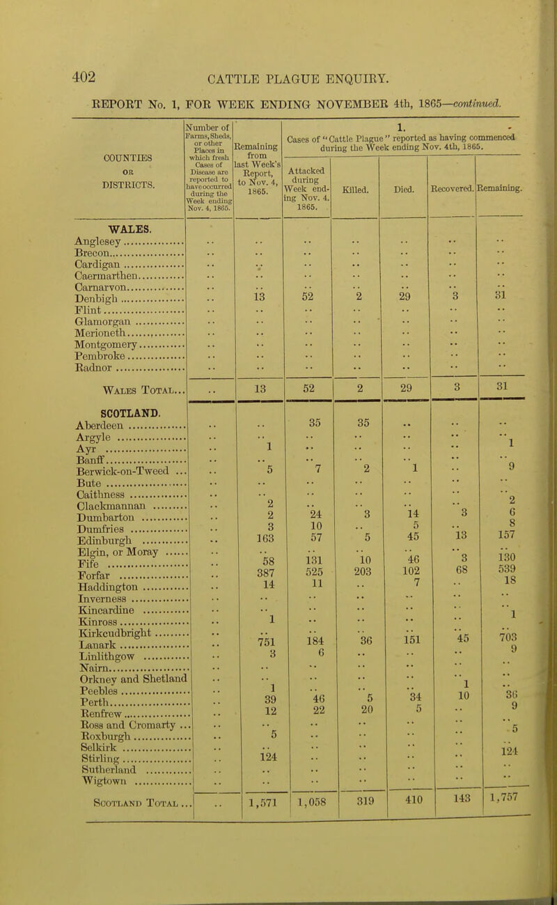 REPORT No. 1, FOR WEEK ENDING NOVEMBER 4th, 1865—continued. COUNTIES OR DISTRICTS. WALES. Anglesey Brecon Cardigan Caermarthen Carnarvon Denbigh Flint Glamorgan Merioneth Montgomeiy Pembroke Radnor Number of Farms, Sheds, or other Places in which fresh Cases of Disease ore reported to have occurred during tlie Weelx eudiug' Nov. 4, 1860, Wales Total, SCOTLAND. Aberdeen Argyle Ayr Banff Berwick-on-Tweed ... Bute Caithness Clackmannan Dumbarton Dumfries Edinbiu-gh Elgin, or Moray Fife Forfar Haddington Inverness Kincardine Kinross Kii-kcudbright Lanark Linlithgow Nairn Orkney and Shetland Peebles Perth Renfrew Ross and Cromarty .. Roxburgh Selkii-k Stirling Sutherland Wigtown Scotland Total ., Remaining from last Weelt's Report, to Nov. 4, 1865. Cases of Cattle PlaRue reported as having commenced during the Week ending Nov. 4th, 1865. Attacked during Week end- ing Nov. 4. 1865. 13 13 2 2 3 163 58 387 14 751 3 1 39 12 5 124 52 Killed. 52 35 24 10 57 131 525 11 184 6 46 22 1,.571 1,058 Died. 29 35 3 5 10 203 36 5 20 319 Recovered. B«maining. 29 14 5 45 46 102 7 151 34 410 3 'i3 3 68 45 1 10 31 31 143 2 6 8 157 130 539 18 703 9 315 9 5 124 1,757