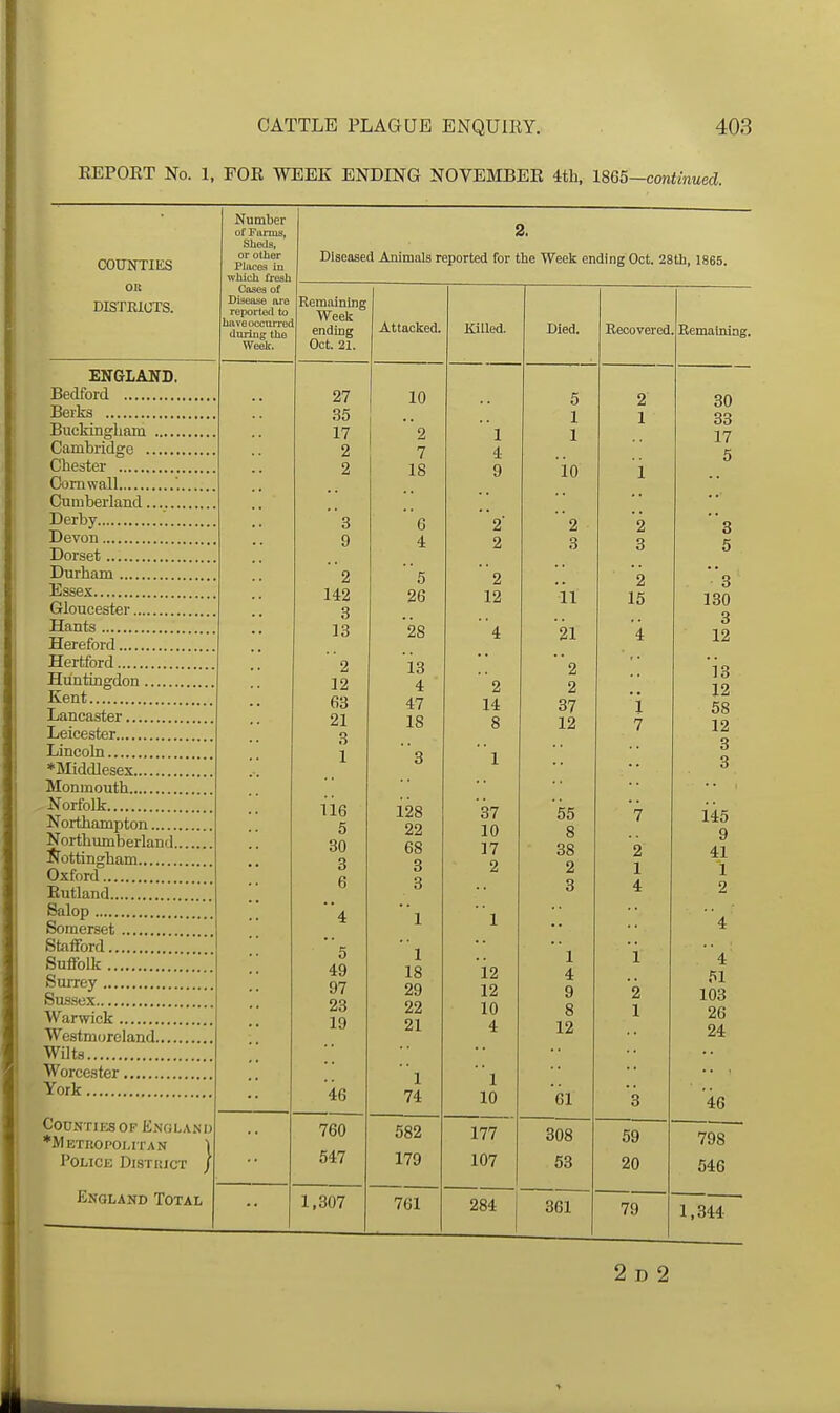 KEPOET No. 1, FOE WEEK ENDING NOVEMBEE 4th, 18G5—cmtinued. COUNTIES on DISTRICTS. ENGLAND. Bedford Berks Bucldrigliam Cambridge Chester Cornwall '.. Cumberland....... Derby Devon Dorset Durham Essex Gloucester Hants Hereford Hertford Huntingdon Kent Lancaster Leicester Lincoln ♦Middlesex Monmouth Norfolk Northampton Northmnb erland.. Jfottingham Oxford Eutland Salop Somerset Stafford Suffolk SuiTey Sassex Warwick Westmoreland Wilts Worcester York Number of Farms, Sheds, or other Places in which fresh Cases of Disease are reported to have occurred during the Week. Counties OP England *METROPOI,irAN ■> POLICJi DiSTRJCT / England Total 2. Diseased Animals reported for the Week ending Oct. 28th, 1865. Remaining Week ending Oct. 21. 27 35 17 2 2 3 9 2 142 3 13 2 12 63 21 3 1 116 5 30 3 6 5 49 97 23 19 46 760 547 Attacked. 1,307 10 2 7 18 6 4 5 26 '28 13 4 47 18 128 22 68 3 3 1 18 29 22 21 1 74 582 170 761 Killed. 2 2 '2 12 2 14 8 37 10 17 2 12 12 10 4 1 10 177 107 Died. 5 1 1 io 11 '21 2 2 37 12 55 8 38 2 3 1 4 9 8 12 61 308 53 Recovered 284 361 2 3 2 15 1 7 59 20 Remaining. 79 30 33 17 5 2 D 2