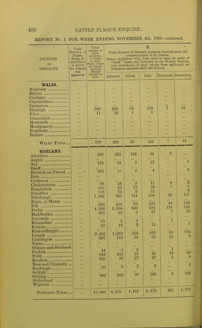 REPORT No. 1, FOR WEEK ENDING NOVEMBER 4th, 1865—continv£d. COUNTIES OB DISTRICTS. Total Number of Fanns, Sheds, or other Places ill which the Disease has appeared WALES. Anglesey Brecon Cardigan Caermarthen CamaiTon Denbigli Flint Glamorgan Merioneth Montgomery.... Pembroke Radnor Total Number of Cuttle on Fanns, ill Sheds, or other Places where the Disease bos been officially reported to exist. 3. Total Number of Diseased Animals reported since the CJ)mmencement of the Disease. Note. Additions will, from time to time, be made of back Cases, not included in the Weekly Reports, and corrections (if any) arising from additional in- formation received since last Report Wales Total. SCOTLAND. Aberdeen Argyle Ayr Banff Berwick-on-Tweed ... Bute Caithness Clackmannan Dumbarton '■ Dumfries Edinbtu-gh Elgin, or Moray Fife Forfar Haddington Inverness Kincardine Kinross Kirkcudbright ^ Lanark Linlithgow Nairn Orkney and Shetland Peebles Perth Renfrew Ross and Cromarty .. Roxburgh Selldrk Stirling Sutherland Wigtown Scotland Total ..