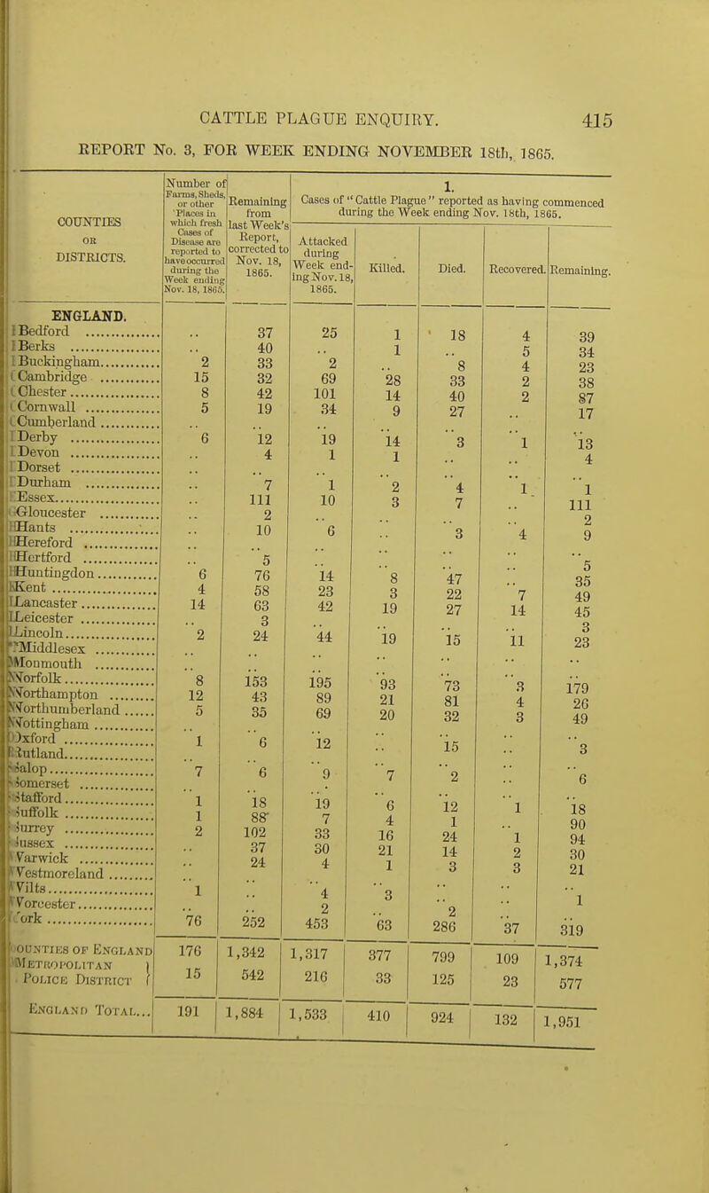 REPORT No. 3, FOR WEEK ENDING NOVEMBER IStli, 1865. COUNTIES OB DISTEICTS. iSTumber of Farms, Sheds, or other 'Places in which fresh Cases of Disease are reported to have occurred during the Week euding Nov. 18, 1865. ENGLAND. I Bedford I Berks 1 Buckingham I Cambridge I Chester (Cornwall C Cumberland I Derby 1 Devon ! Dorset ! Durham 'Essex ' iGloncester lEants 1 Hereford t Hertford IHuntingdon KKent ILancaster LLeicester LLincoln TMiddlesex , Monmouth IWorfolk Northampton Northumberland .. Nottingham >3xford Bntland salop p Somerset •'.itafford r.juflfoik Surrey Wnssex fVarwick ^Vestmoreland TVilts f Voreester .'ork 2 15 8 5 6 6 4 14 8 12 5 1 7 1 1 2 1 76 Remaining from last Weeli's Keport, corrected to Nov. 18, 1865. 37 40 33 82 42 19 12 4 7 111 2 10 5 76 58 63 3 24 153 43 35 6 6 is 88- 102 37 24 Cases of Cattle Plague reported as having commenced during the Weeic ending Nov. ISth, 1865. Attaclced during Weelc end- ing Nov. 18, 1865. 252 25 2 69 101 34 19 1 1 10 14 23 42 '44 195 89 69 12 9 19 7 33 30 4 4 2 453 Killed. 1 1 '28 14 9 'i4 1 2 3 3 19 'i9 93 21 20 6 4 16 21 1 63 Died. 18 33 40 27 4 7 47 22 27 15 73 81 32 is 12 1 24 14 3 2 286 Recovered. Remaining. 4 5 4 2 2 1 1. '4 7 14 ii 3 4 3 1 2 3 37 39 34 23 38 87 17 is 4 1 111 2 9 5 35 49 45 3 23 179 26 49 3 6 is 90 94 30 21 oouNTiES OF England MMetropolttan 1 . Police DiSTnicr 1 176 15 1,342 542 1,317 216 377 33 799 125 109 23 1,374 577 England Total... 191 1,884 1,533 410 924 132 1.951