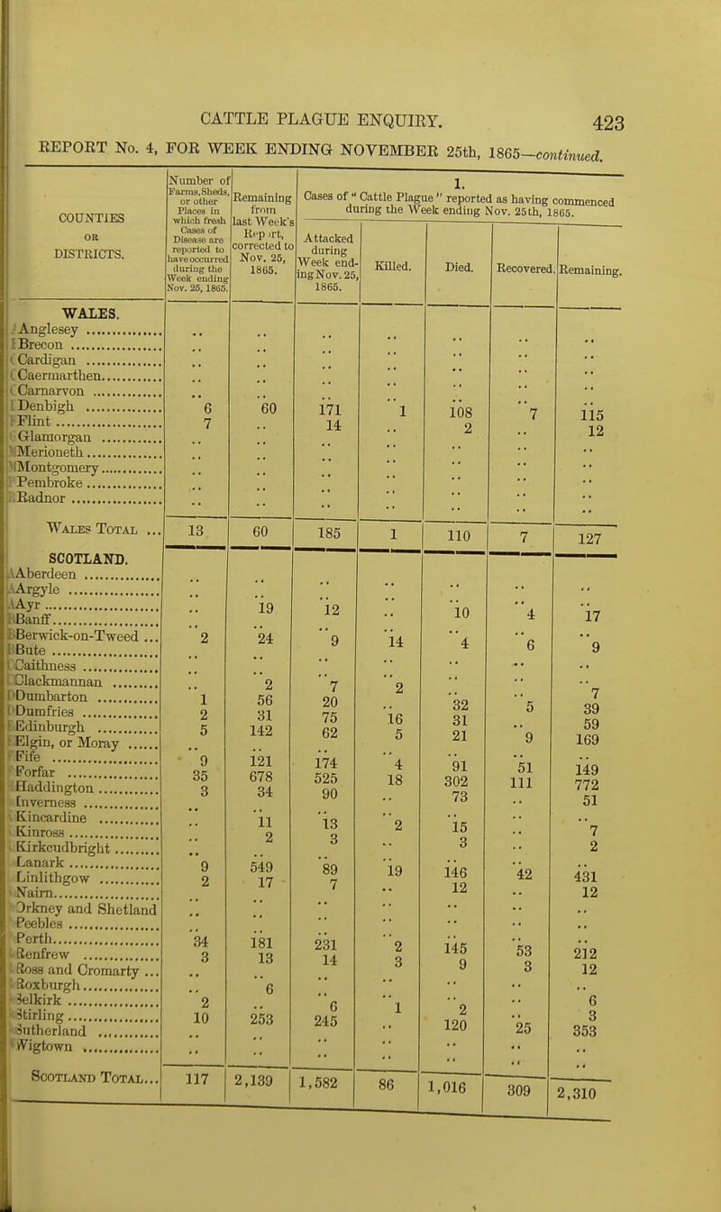 EEPOET No. 4, FOR WEEK ENDING NOVEMBER 25th, mS-continued. COUNTIES OS DISTRICTS. WALES. .-Anglesey i I Brecon i (Cardigan iCaermarthen I Carnarvon . 1 Denbigh F Flint I Glamorgau )lMerioneth jMMontgomery ^'Pembroke RBadnor Wales Total ... SCOTLAND. AAberdeen ,\ArgyIe .\Ayi- iiOanff BBerwick-on-Tweed ... BBute I Caithness I Clackmannan l*Dumbarton ('Dumfries F. Edinburgh f Elgin, or Moray f'Fife ,. •' Forfar i Haddington [nvemess \ Kincardine V Kinross > Kirkcudbright Lanark Linlithgow > Nairn Orkney and Shetland Peebles Perth Renfrew ' Ross and Cromarty ... ' Roxburgh Selkirk Stirling Sutherland .., vV^igtown Number of Fai-ms.Sheda, or other Places in which fresh Ciisea of Diaeage are reported to have oecun-ed (luri-og the Weelt ending Nov. 26,1865. Scotland Total.. 13 Remaining from last Weelc's Rfp >rt, corrected to Nov. 25 1865. 1 2 5 9 35 3 9 2 34 3 2 10 117 60 60 19 24 2 56 31 142 121 678 34 ii 2 549 17 181 13 6 253 1. Cases of  Cattle Plague  reported as having commenced during the Weelt ending Nov. 25 th, 1865. Attaclted during Weeli end- ingNov. 25, 1865. 171 14 KiUed. 185 12 '9 7 20 75 62 174 525 90 13 3 '89 7 231 14 6 245 2,139 1,582 14 16 5 4 18 19 86 Died. 108 2 110 10 4 32 31 21 91 302 73 15 3 146 12 145 9 2 120 1,016 Recovered Remaining. 4 6 5 9 51 111 42 53 3 25 309 115 12 127 17 9 7 39 59 169 149 772 51 7 2 431 12 212 12 g 3 353 2,310 >