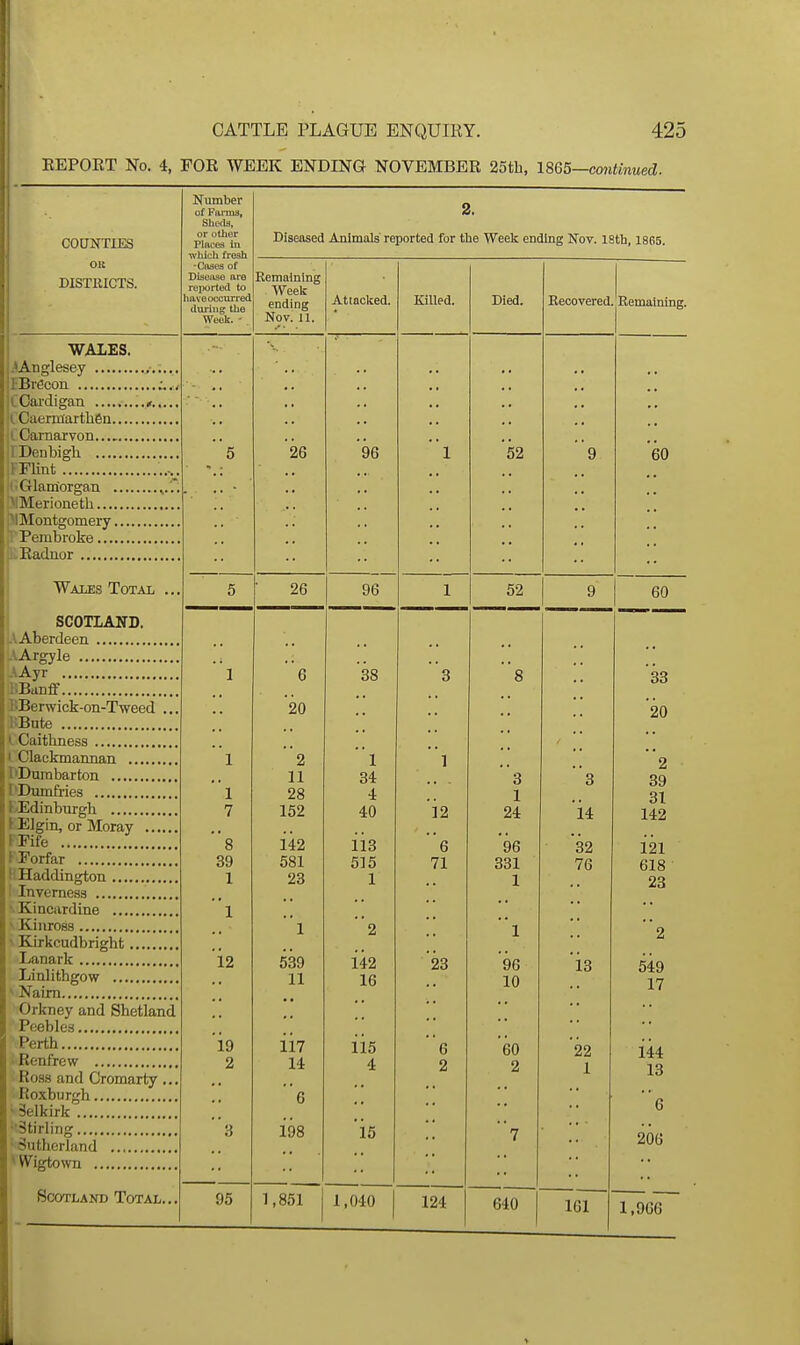 EEPOET No. 4, FOR WEEK ENDING NOVEMBER 25tb, 1865—continued. COUJOTES OK DISTKICTS. Number of Farms, Sheds, or other Places in which fresh •Cases of Disejise are reported to have occurred during the Weelt. - Diseased Animals' reported for tlie Week ending Nov. ISth, 1865. Remaining Weeli ending Nov. H. Atiaclced. Killed. Died. Eecovered. Remaining. WALES. .'Anglesey FBrecon jlCai'digan ........ ilCaermarthen jl Carnarvon...,..., llDenbigh IF Flint I'Glamorgan .... ;>l Merioneth ^IMontgomery.... Pembroke Radnor Wales Total .. SCOTLAND. .\ Aberdeen AArgyle AAyr liBanff KBerwick-on-Tweed ... liBute •. Caithness I Clackmannan r>Dumbarton DDnmfries ^Edinburgh tEIgin, or Moray FFife KForfar HHaddington I Inverness Kincardine \ Kinross \ Kirkcudbright Lanark Linlithgow ^ Nairn Orkney and Shetland Peebles Perth ' Renfrew Ross and Cromarty... Roxburgh Selkirk 'Stirling Sutherland * Wigtown Scotland Total... 26 26 96 52 96 52 60 60 1 e 38 '3 s 33 20 20 1 2 1 1 2 11 34 * 3 3 39 1 28 4 1 31 7 152 40 12 24 k 142 s 142 ii3 6 '96 32 121 39 581 515 71 331 76 618 1 23 1 1 23 1 1 2 1 2 12 539 142 '23 96 13 549 11 16 10 17 '19 117 ii5 6 60 '22 i44 2 14 4 2 2 1 13 e g '3 198 15 7 206 95 1,851 1,040 124 640 161 1,966 >