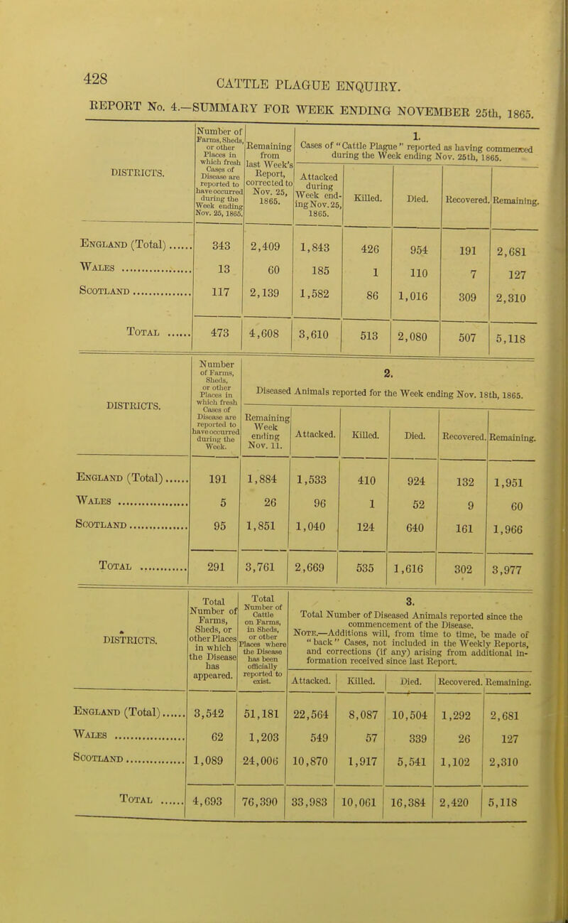 REPORT No. 4.-SUMMARY FOR WEEK ENDING NOVEMBER 25th, 1865. DISTRICTS. England (Total). Wales Scotland Total Numlier of Farms, Shoda or other Pliwies in which fresh ' Retnaining from last Week'i Report, corrected tc 1 Nov. 25, 1865. 1. Cases of Cattle Plague  reported as having commenced during the Week ending Nov. 26th, 1865. Cases of Disease are reported to have occurrec dxiririg the Week euding Nov. 25, 1865 i Attacked during Week end ingNov.25 1865. Killed. Died. Recovered Remaining. England (Total) 343 2,409 1,843 426 954 191 2,681 ■ 13 60 185 110 127 1 7 117 2,139 1,582 86 1,016 309 2,310 Total r 473 4,608 3,610 513 2,080 507 5,118 DISTRICTS Number of Farms, Sheds, or other Places in which fresh == 2. Diseased Animals reported for the Week ending Nov. 18th, 1865. Cajics of Disease are reported to bave occiin'ed dxu'ing tlie Week. Remaining Week ending Nov. 11. Attacked. KiUcd. Died. Recovered. Remaining. England (Total) 191 1,884 1,533 410 924 132 1,951 5 26 96 1 52 60 9 95 1,851 1,040 124 640 161 1,966 Total 291 3,761 2,669 535 1,616 302 3,977 Total Number of Farms, Sheds, or other Places in which the Disease has appeared. Total Ntlmber of Cattle on Forms, in Sheds, or other Places where the Disen.se has l^een ofiicially reported to exist. 3,542 62 1,089 51,181 1,203 24,006 3. Total Number of Diseased Animals reported since the commencement of the Disease. Note.—Additions wiU, from time to time, be made of back Cases, not included in the Weekly Reports, and corrections (if any) arising from additional In- formation received since last Report. Attacked. KiUed. Died. Recovered. Remaining. 22,564 549 10,870 4,093 76,390 8,087 57 1,917 10,504 339 5,541 33,983 10,061 16,384 1,292 26 1,102 2,681 127 2,310 2,420 5,118