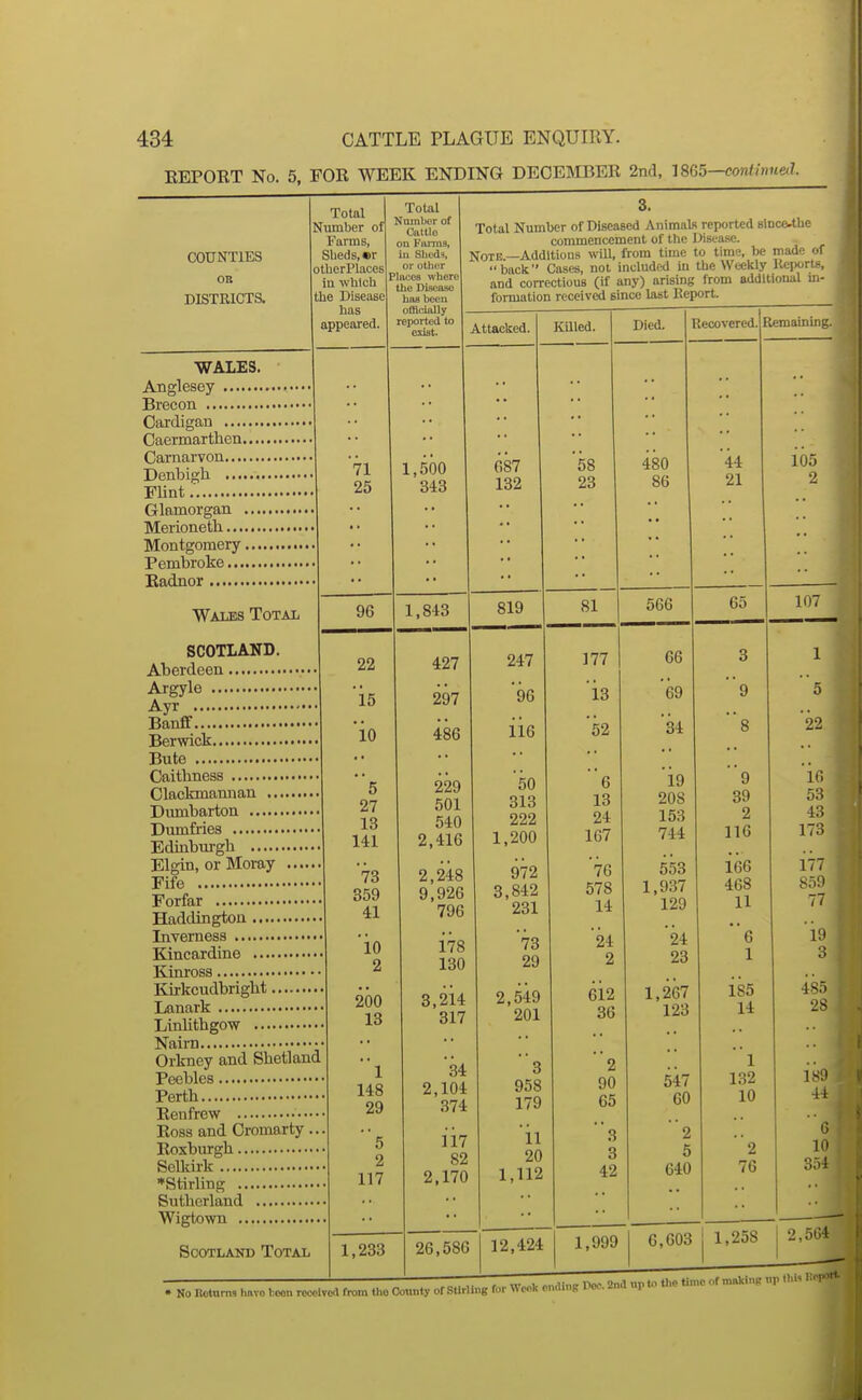 KEPOKT No. 5, FOR WEEK ENDING DECEMBER 2nd, -18G5—eonthmeil. COUNTIES OB DISTRICTS. Total Number of Farms, Sheds, ©r otherPlaces in which Uie Disease has appeared. WALES. Anglesey Brecon Cardigan Caermarthen.... Carnarvon Denbigh Flint.' Glamorgan .... Merioneth Montgomery,... Pembroke Radnor Wales Total SCOTLAND. Aberdeen Ai-gyle Ayr Banff Berwick Bute Caithness Clackmamian Dumbarton Dumfries Edinbui-gh Elgin, or Moray .... Fife Forfar Haddington Inverness Kincardine Kinross Kirkcudbright Lanark LinUthgow Nairn •■ Orkney and Shetland Peebles Perth ■ Renfrew Eoss and Cromarty... Eoxburgh Selkirk •Stirling Sutherland Wigtown Scotland Total Total Nuinbor of Caltlo on Fanns, iu Sheds, or other Places where the Dificaso haa been officially reported to exist. 71 25 96 22 '15 *io 1,233 1,500 343 Total Number of Diseased Animals reported slnce^the commencement of the Disea.se. Note —Additions will, from time to time, be made of back Cases, not included iu the Weekly lleportr, and corrections (if any) arising from additional in- formation received since last Report. Attacked. 1,843 427 297 486 5 229 27 501 13 540 141 2,416 73 2,248 359 9,926 41 796 'io 178 2 130 200 3,214 13 317 1 34 148 2,104 29 374 5 117 2 82 117 2,170 687 132 819 KUled. 247 '96 50 313 222 1,200 972 3,842 231 73 29 2,549 201 3 958 179 il 20 1,112 26,586 12,424 1,999 58 23 81 177 13 '52 Died. 480 86 Recovered. Remaining. 566 66 (59 '34 44 21 65 3 '9 s 6 19 9 13 208 39 24 153 2 167 744 116 76 553 166 578 1,937 468 14 129 11 24 '24 e 2 23 1 612 1,267 185 36 123 14 2 ' 1 90 547 132 65 60 10 3 2 3 5 2 42 640 76 6,603 1,258 105 •> 107 22 ir, 53 173 177 77 l9 189 44 2,5 No Returns hftvo been received from the Ootmty of SUrling for Week ending Pee. 2nd up 10 tlie time of mftkiiip P ll'l' ^